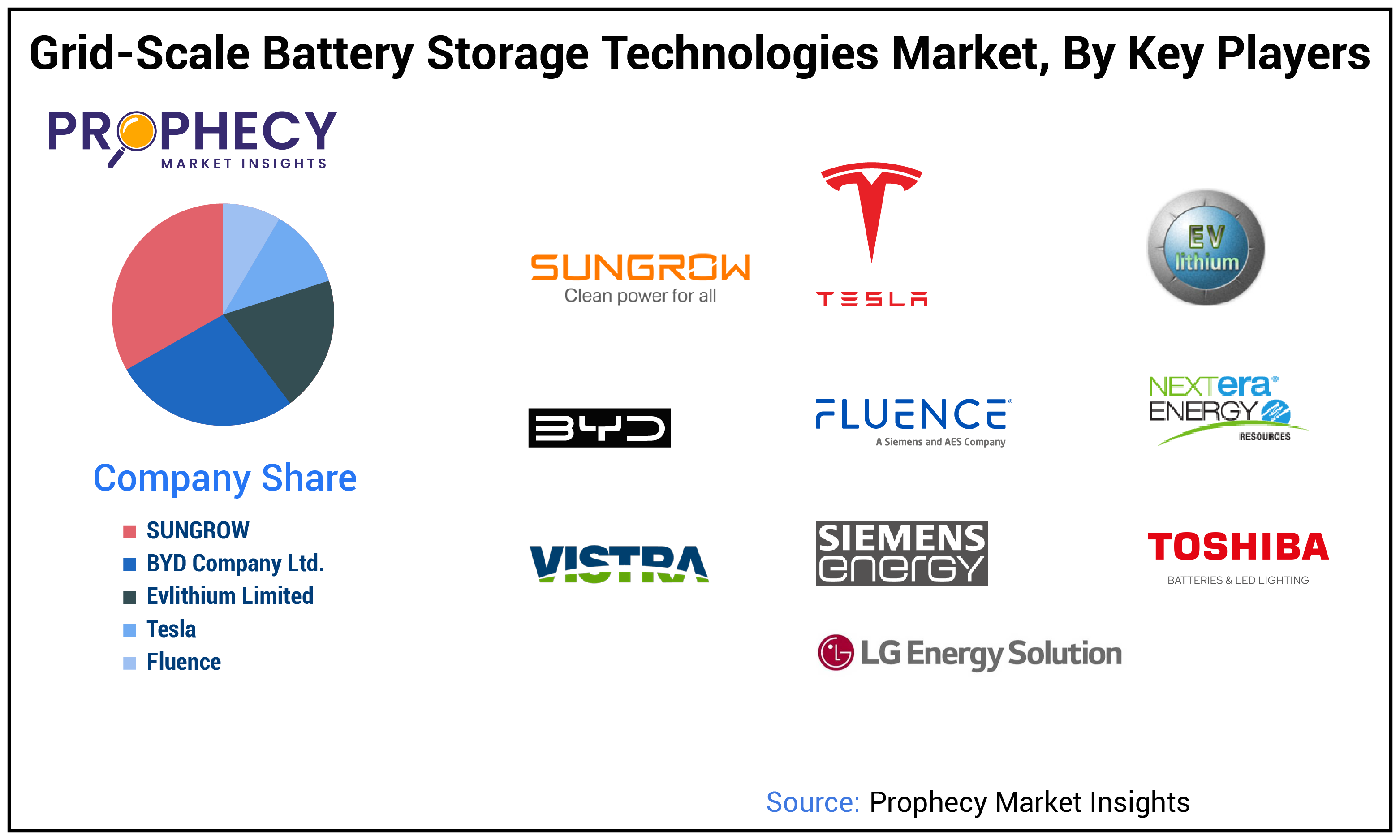 Grid-Scale Battery Storage Technologies Market Size Grid-Scale Battery Storage Technologies Market Size