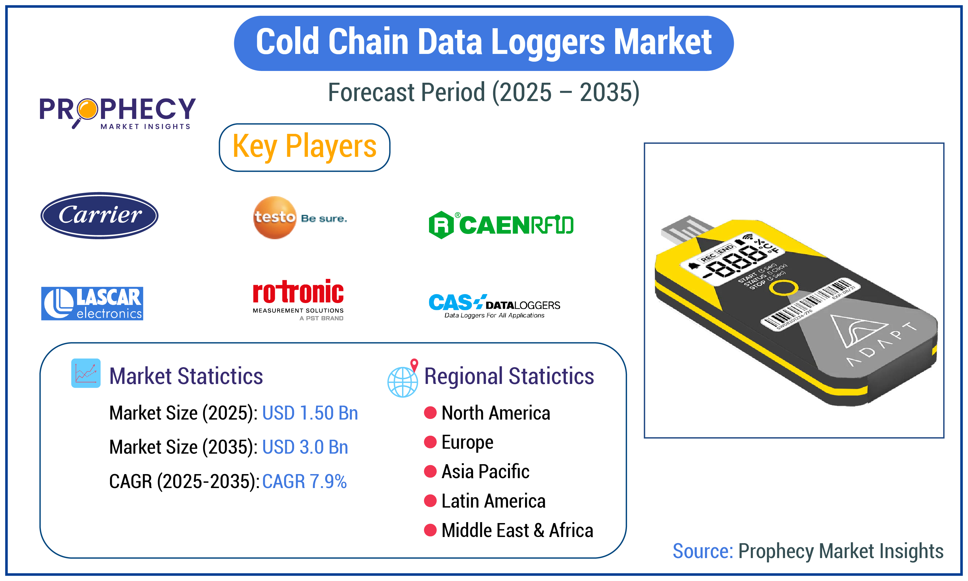 Cold Chain Data Loggers Market Cold Chain Data Loggers Market
