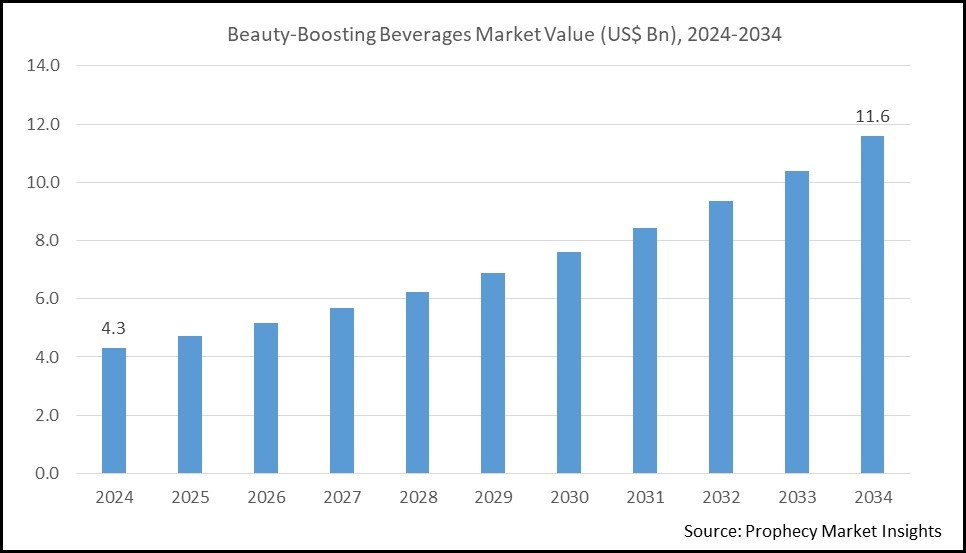 BeautyBoosting Beverages Market Size BeautyBoosting Beverages Market Size