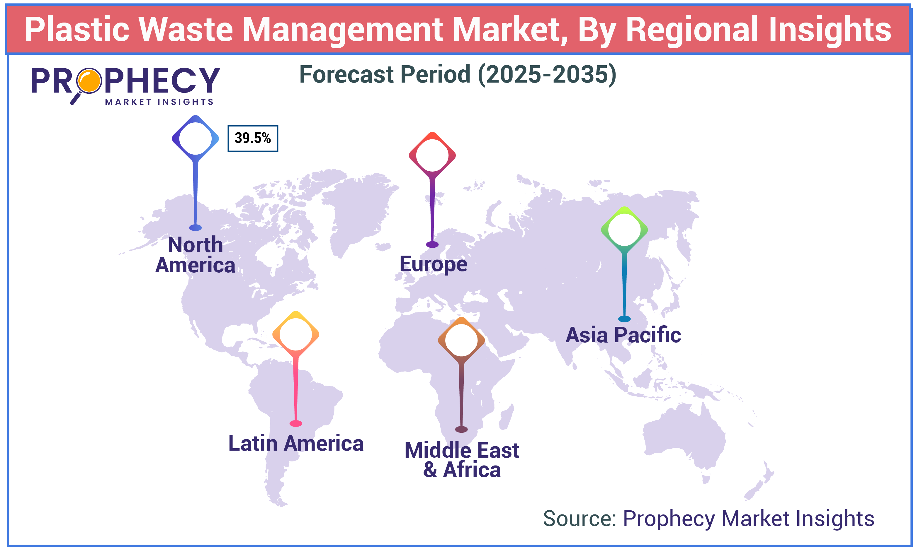 Plastic Waste Management Market Share Plastic Waste Management Market Share