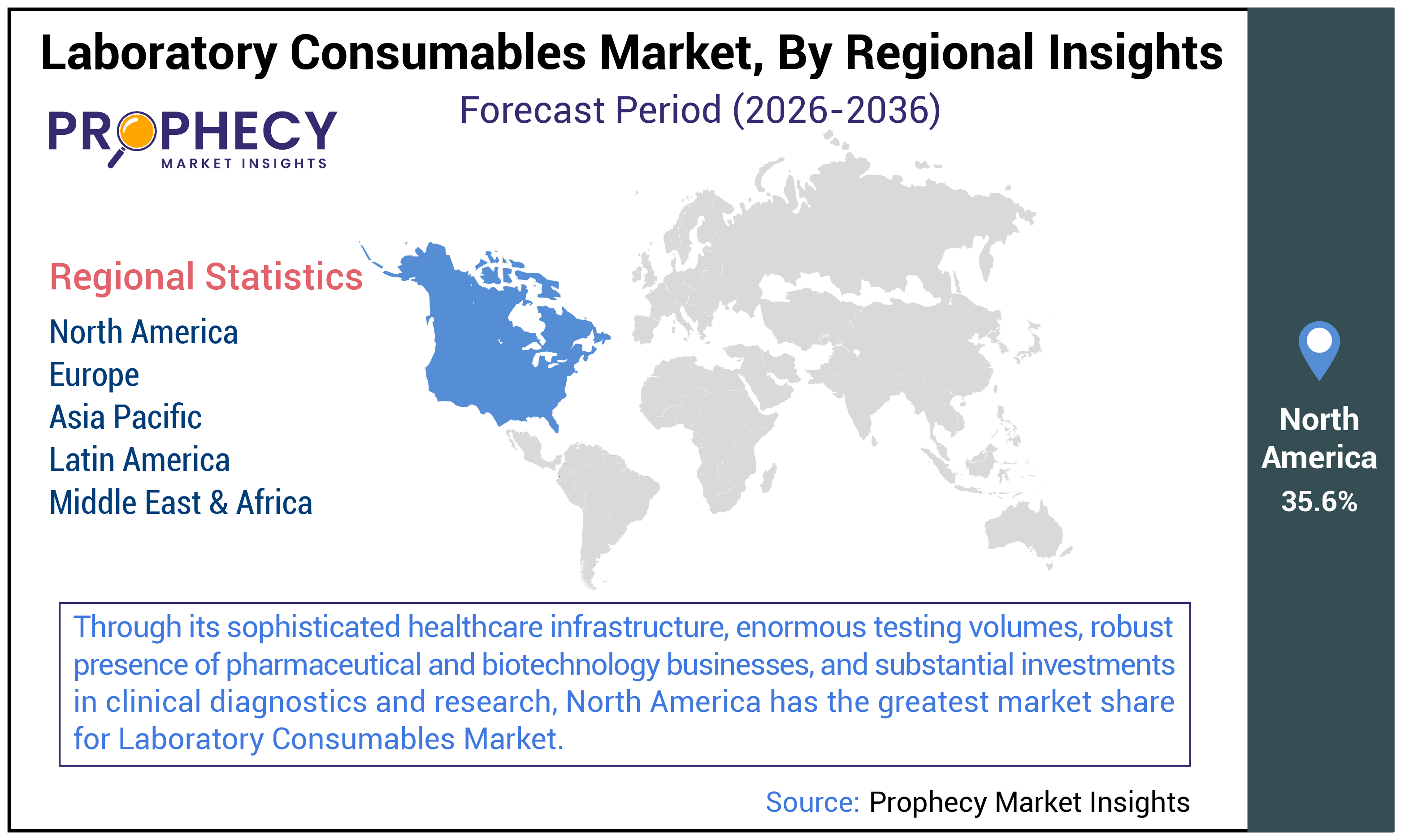 Laboratory Consumables Market Size Laboratory Consumables Market Size