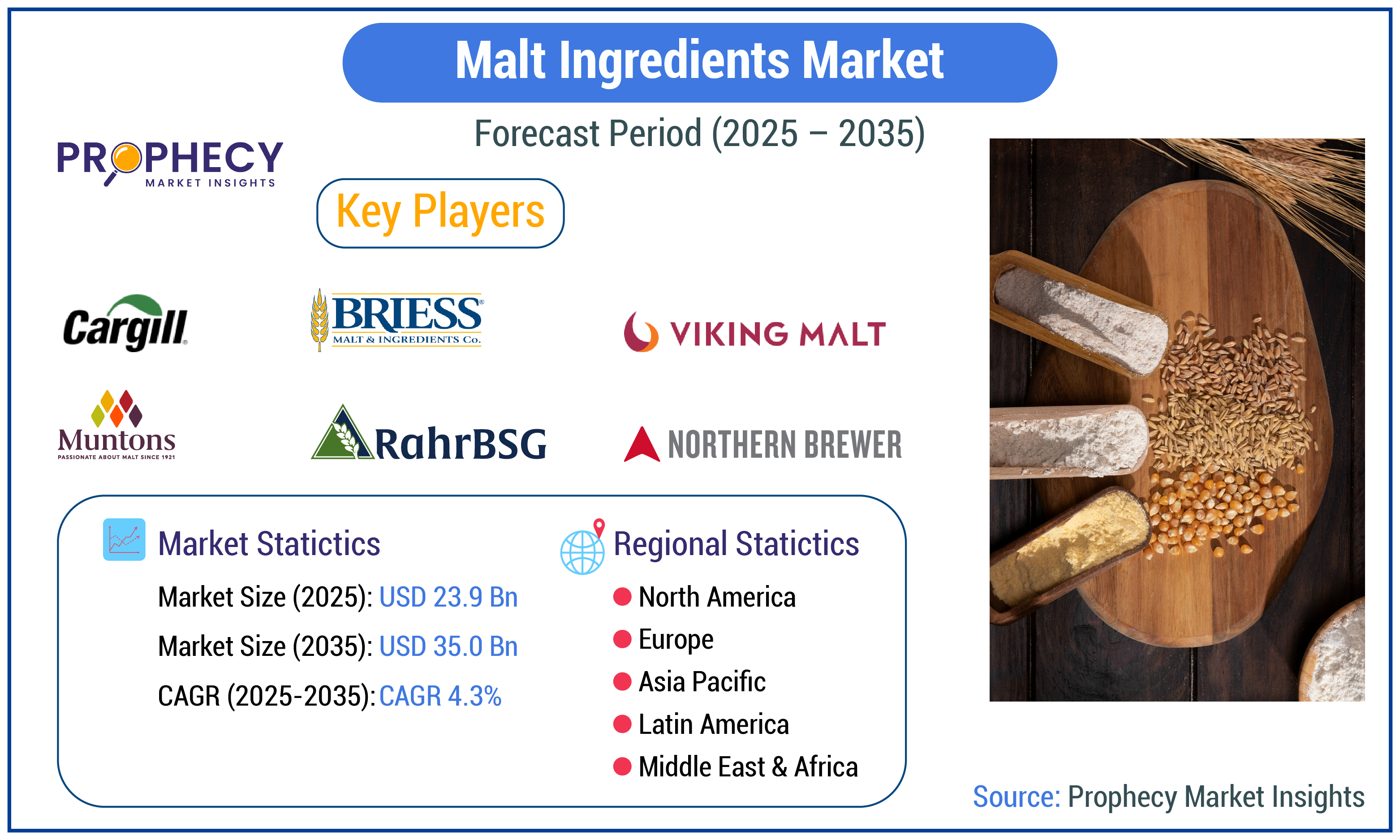 Malt Ingredients Market