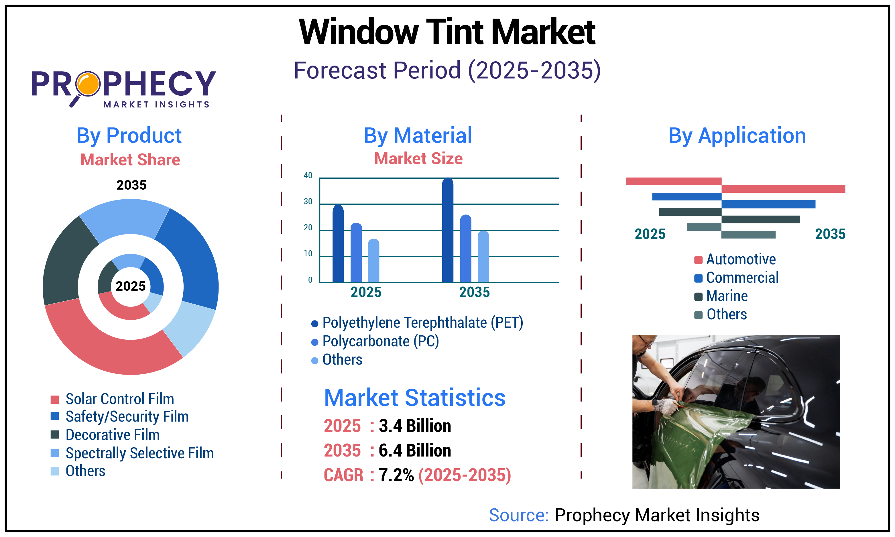 Window Tint Market