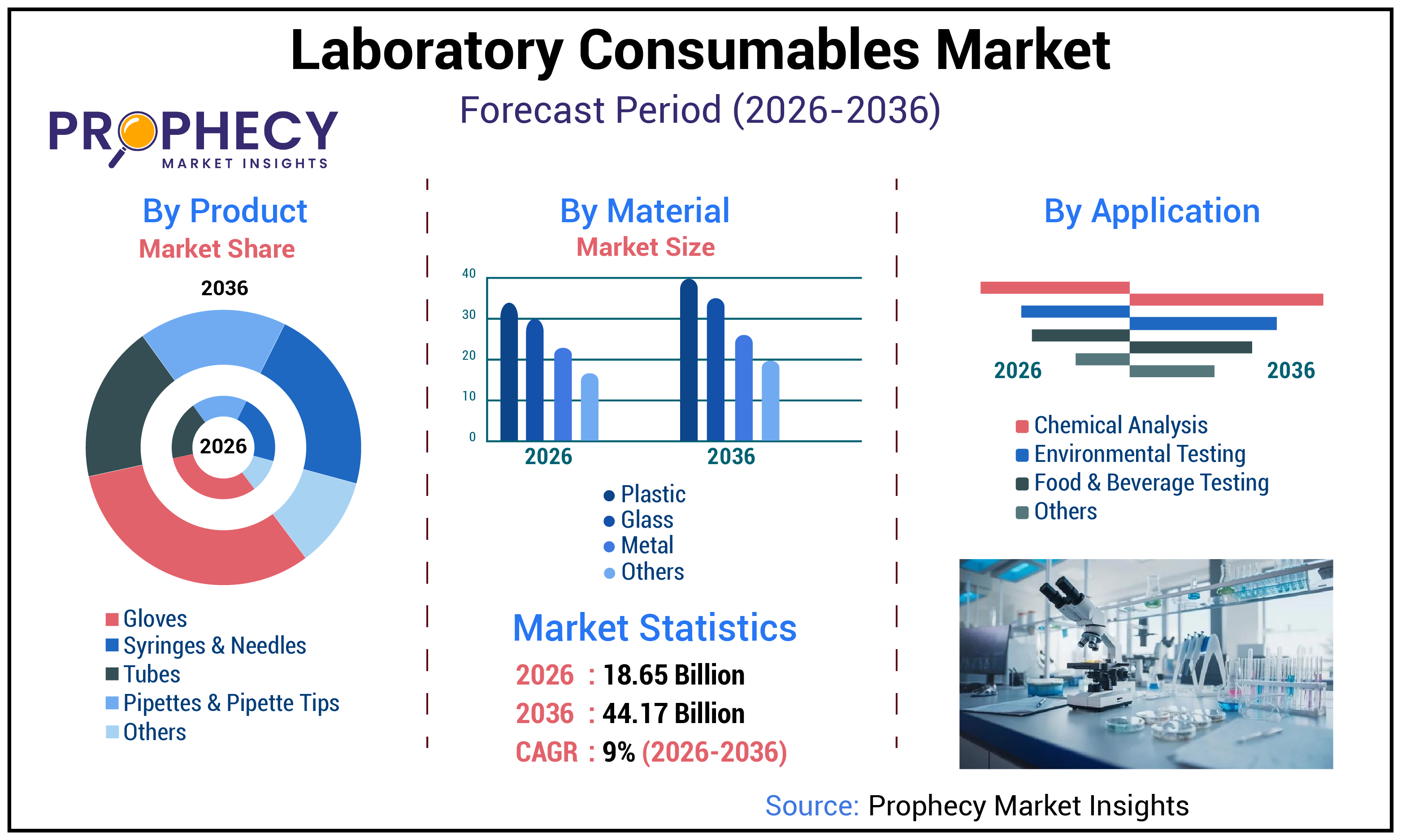 Laboratory Consumables Market Laboratory Consumables Market
