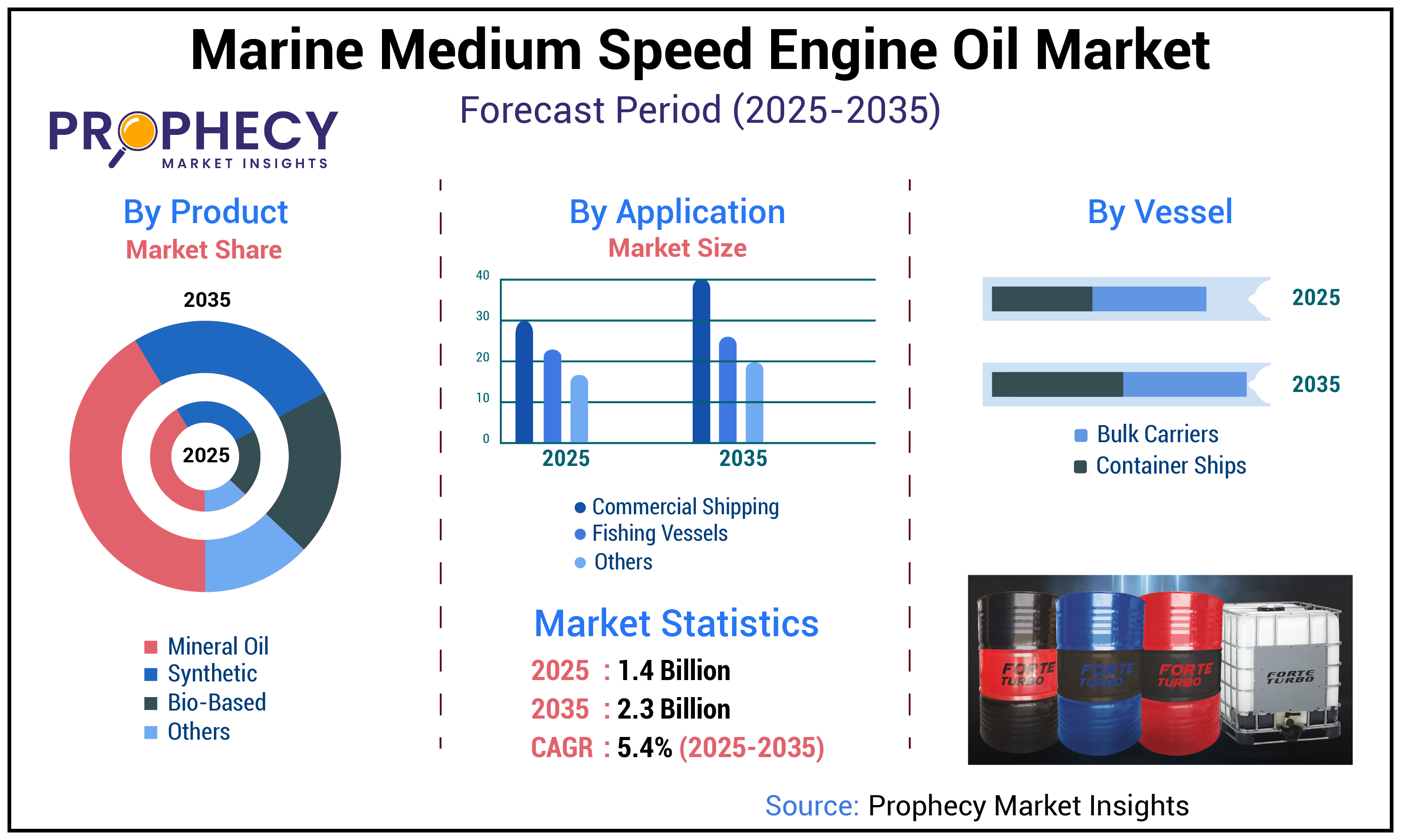 Marine Medium Speed Engine Oil Market Marine Medium Speed Engine Oil Market