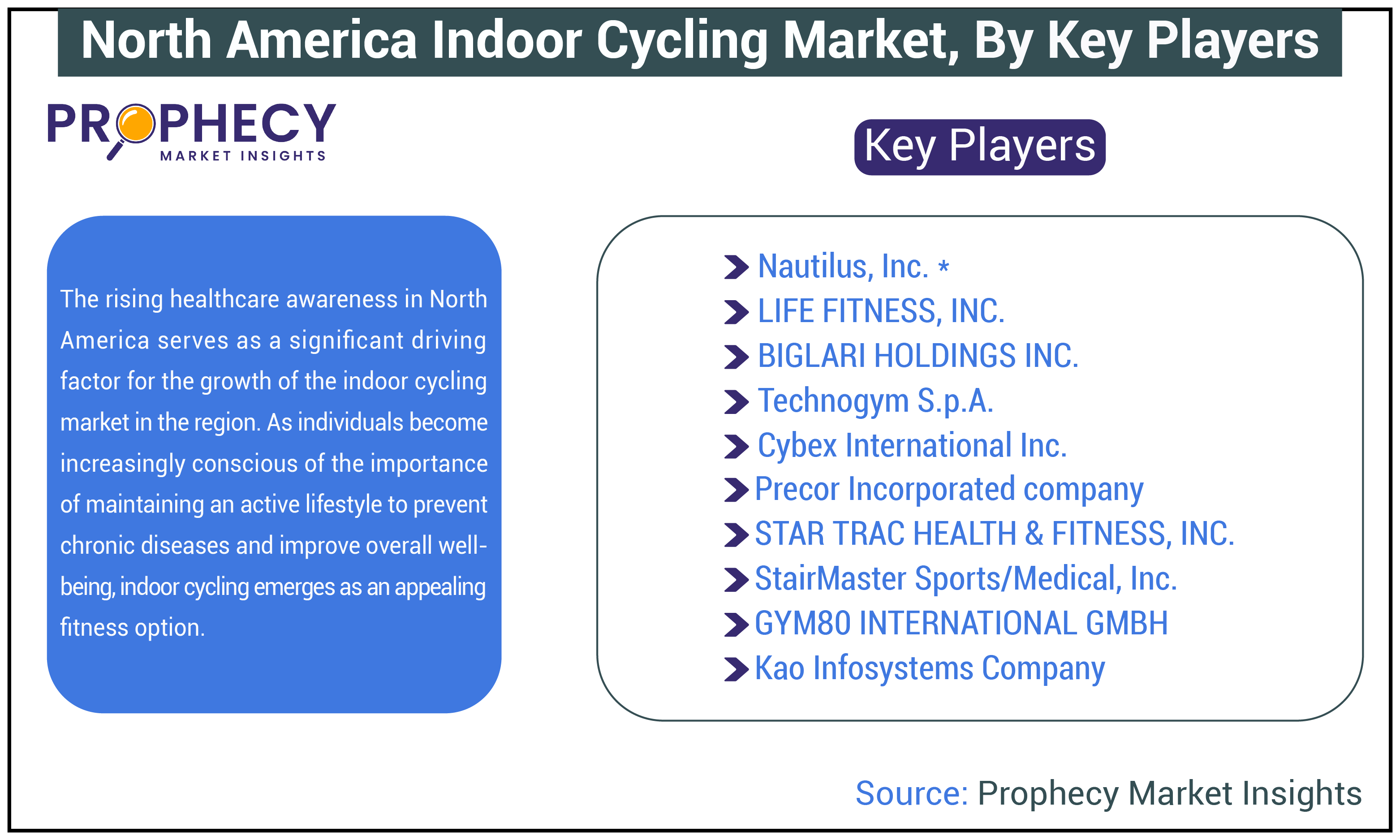 North America Indoor Cycling Market Share