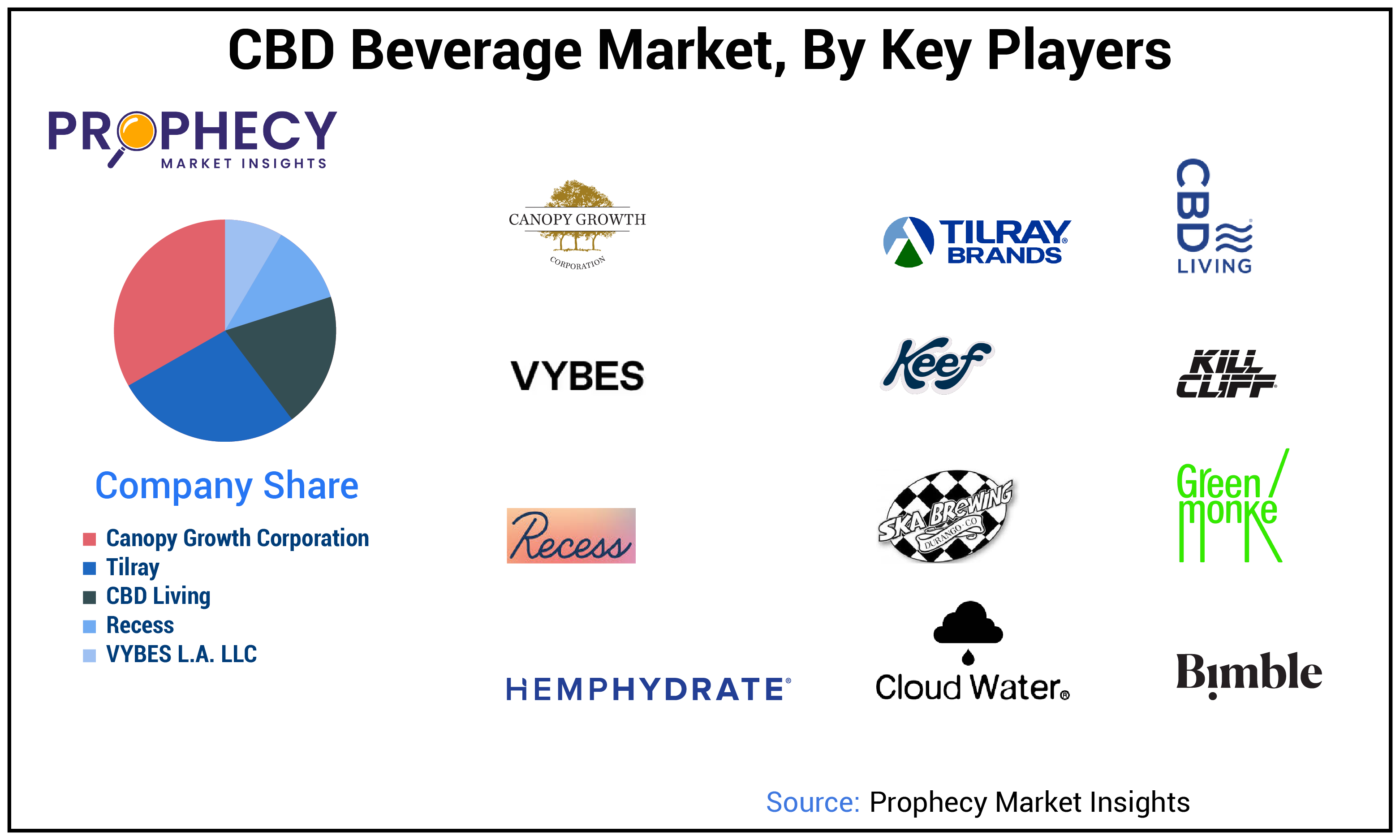 CBD Beverage Market Share CBD Beverage Market Share