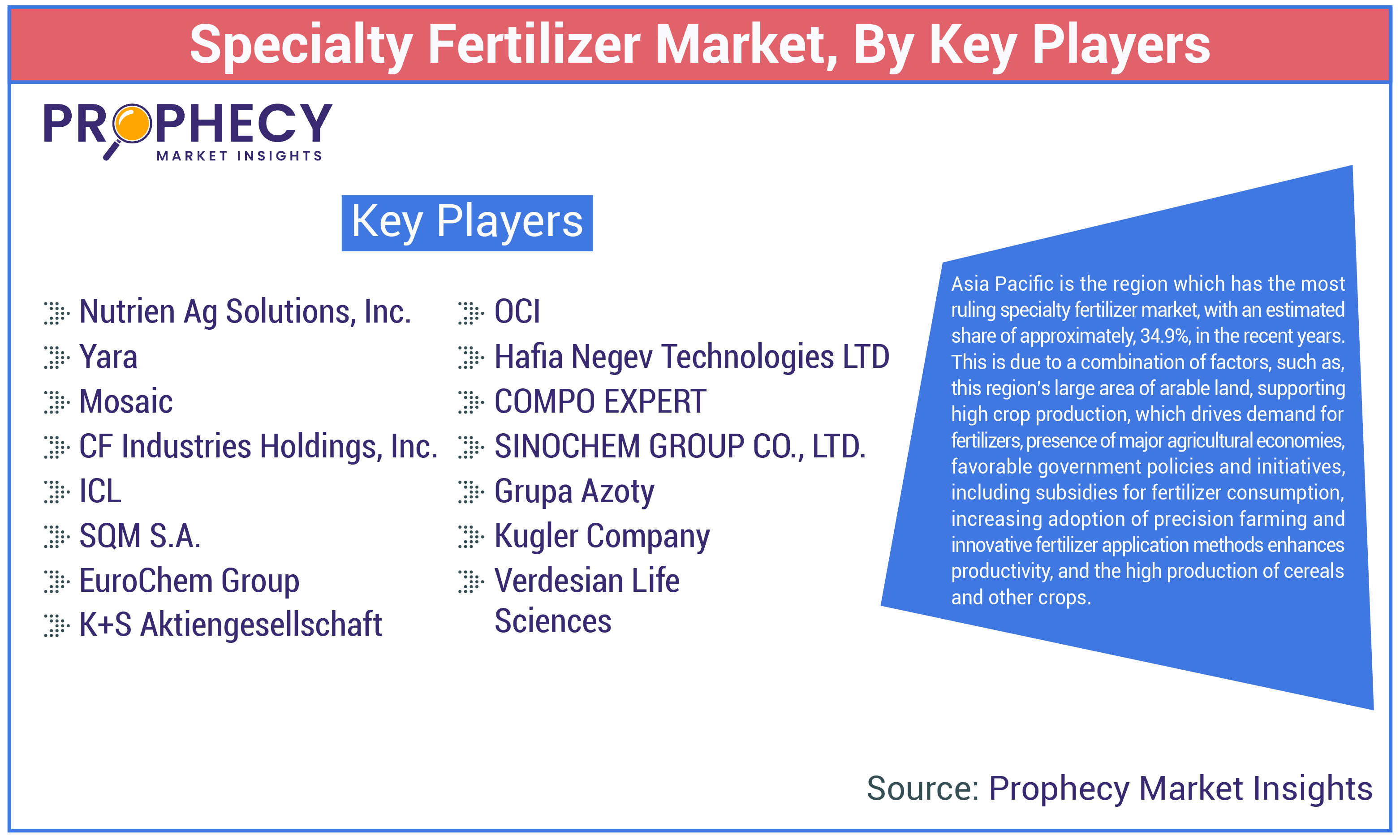 Specialty Fertilizer Market Share Specialty Fertilizer Market Share