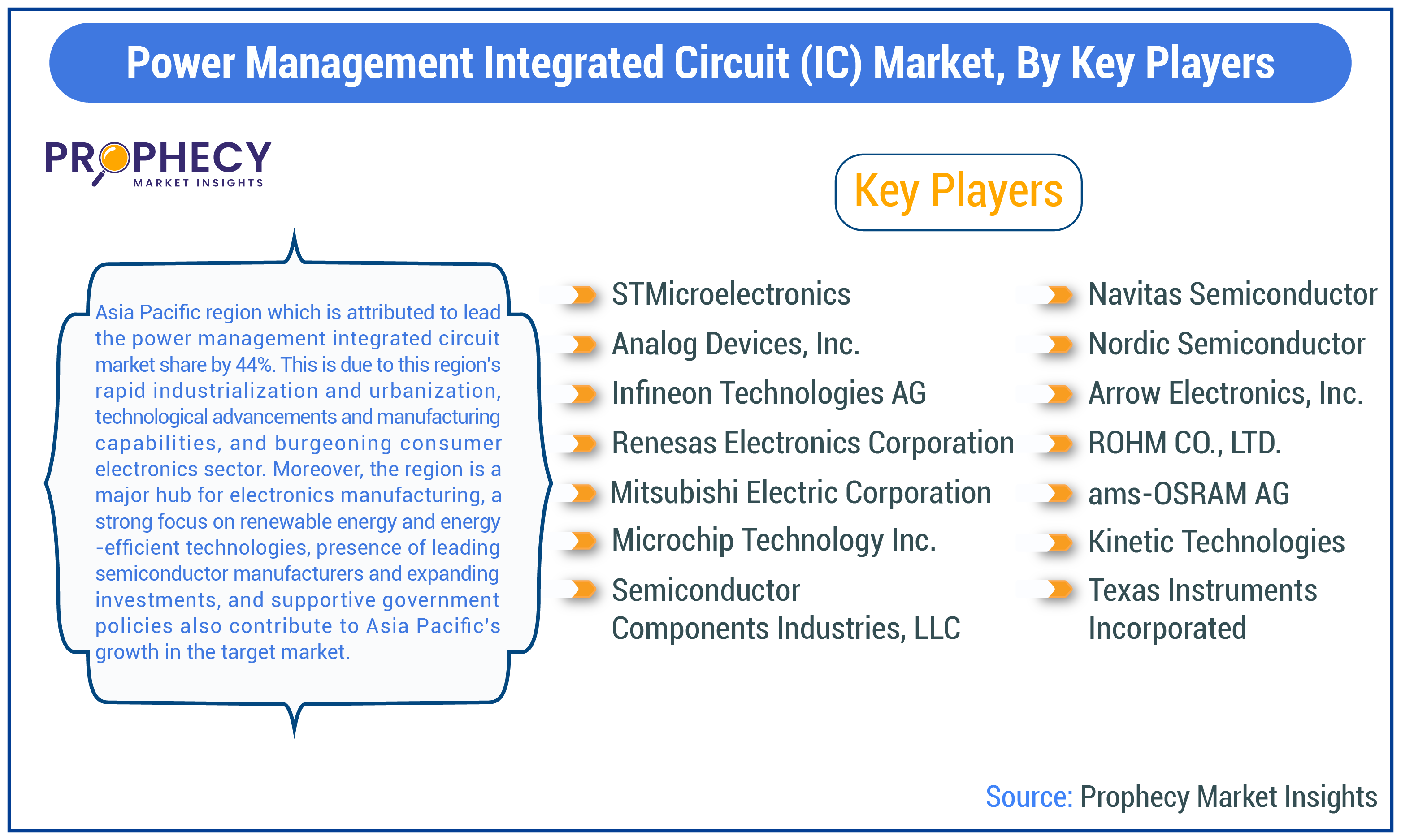 Power Management Integrated Circuit (IC) Market Share