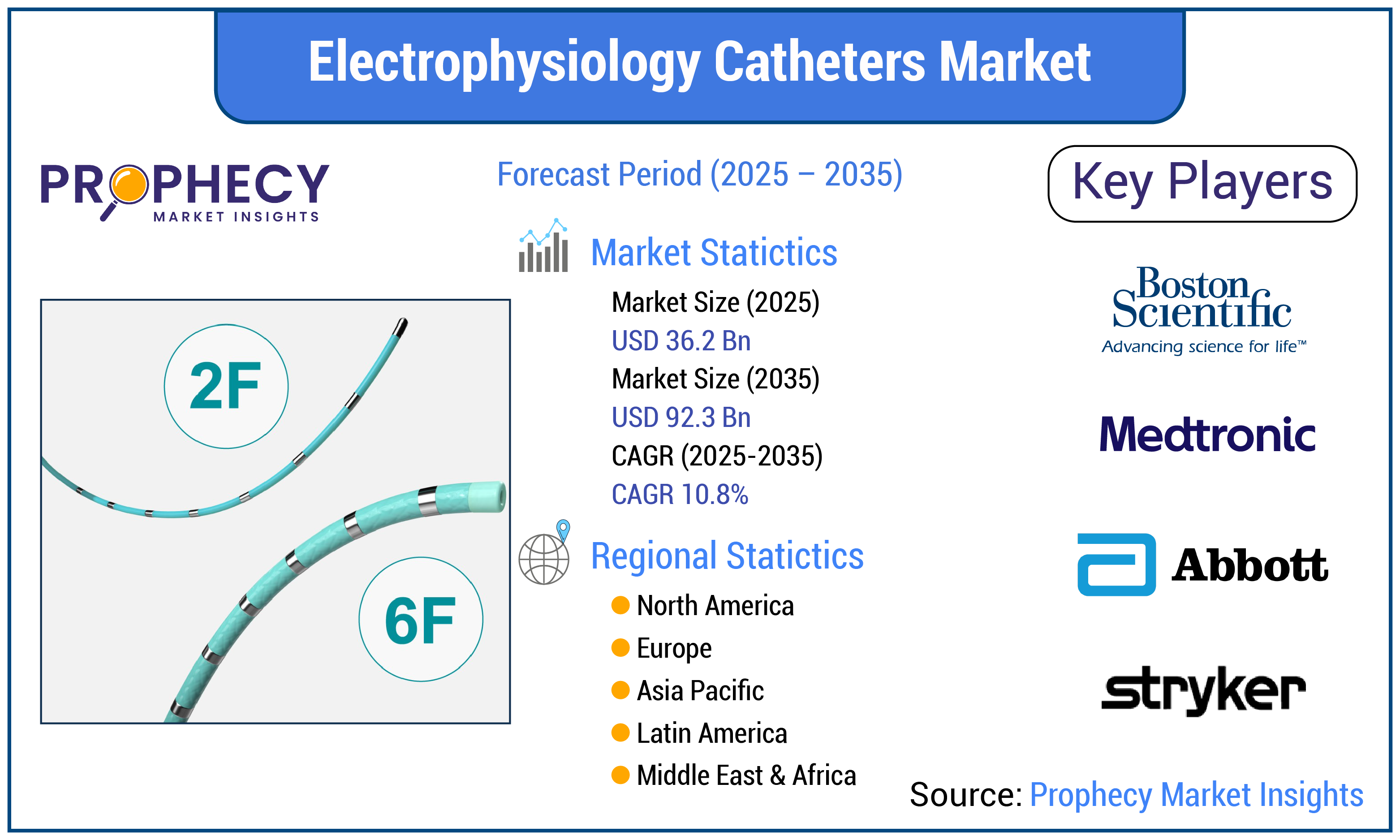 Electrophysiology Catheters Market