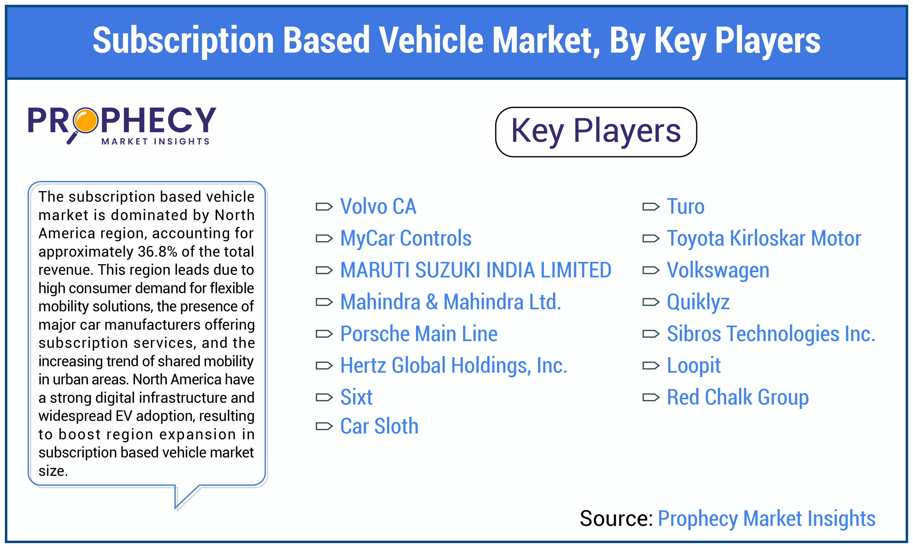 Subscription Based Vehicle Market Share