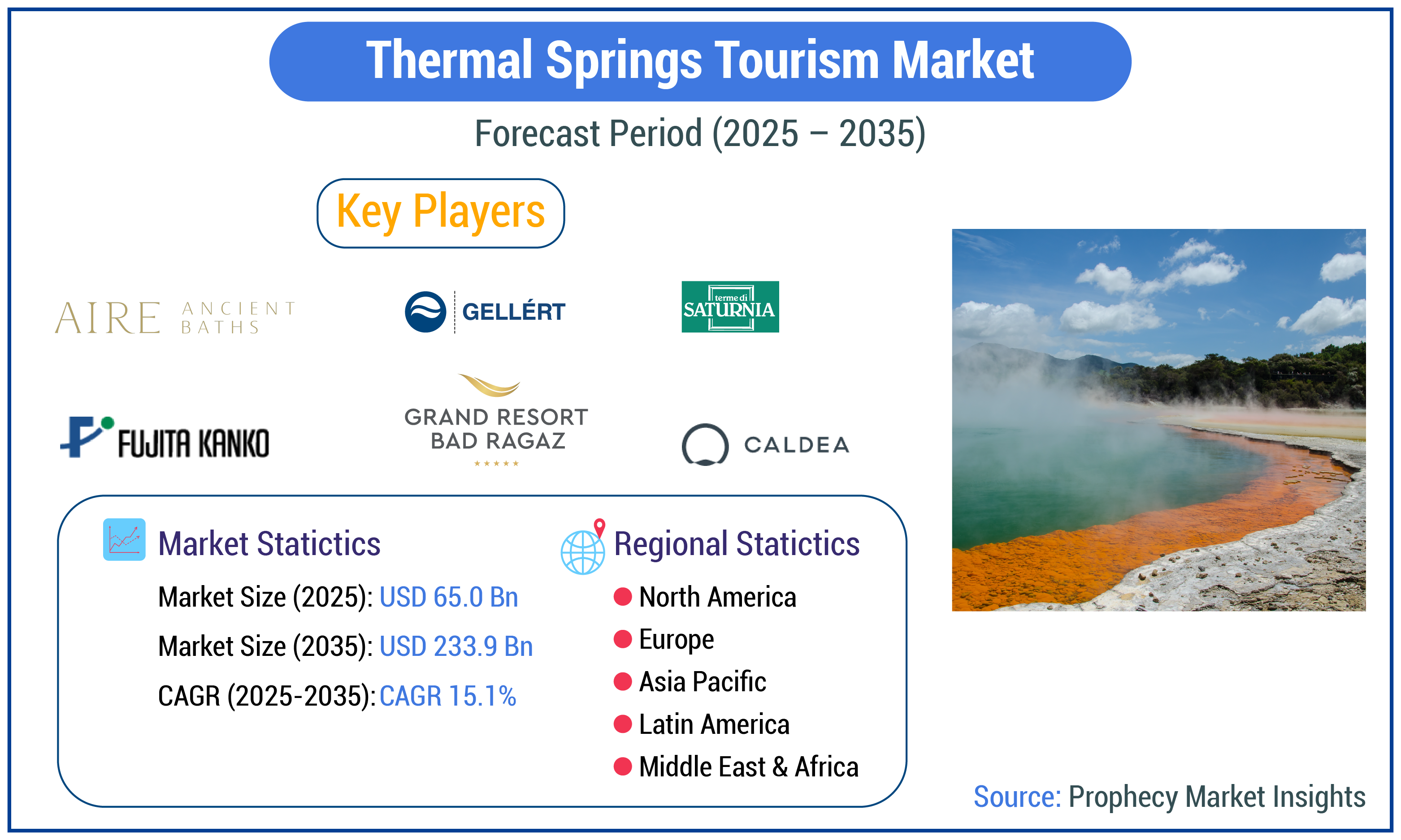 Thermal Springs Tourism Market Thermal Springs Tourism Market