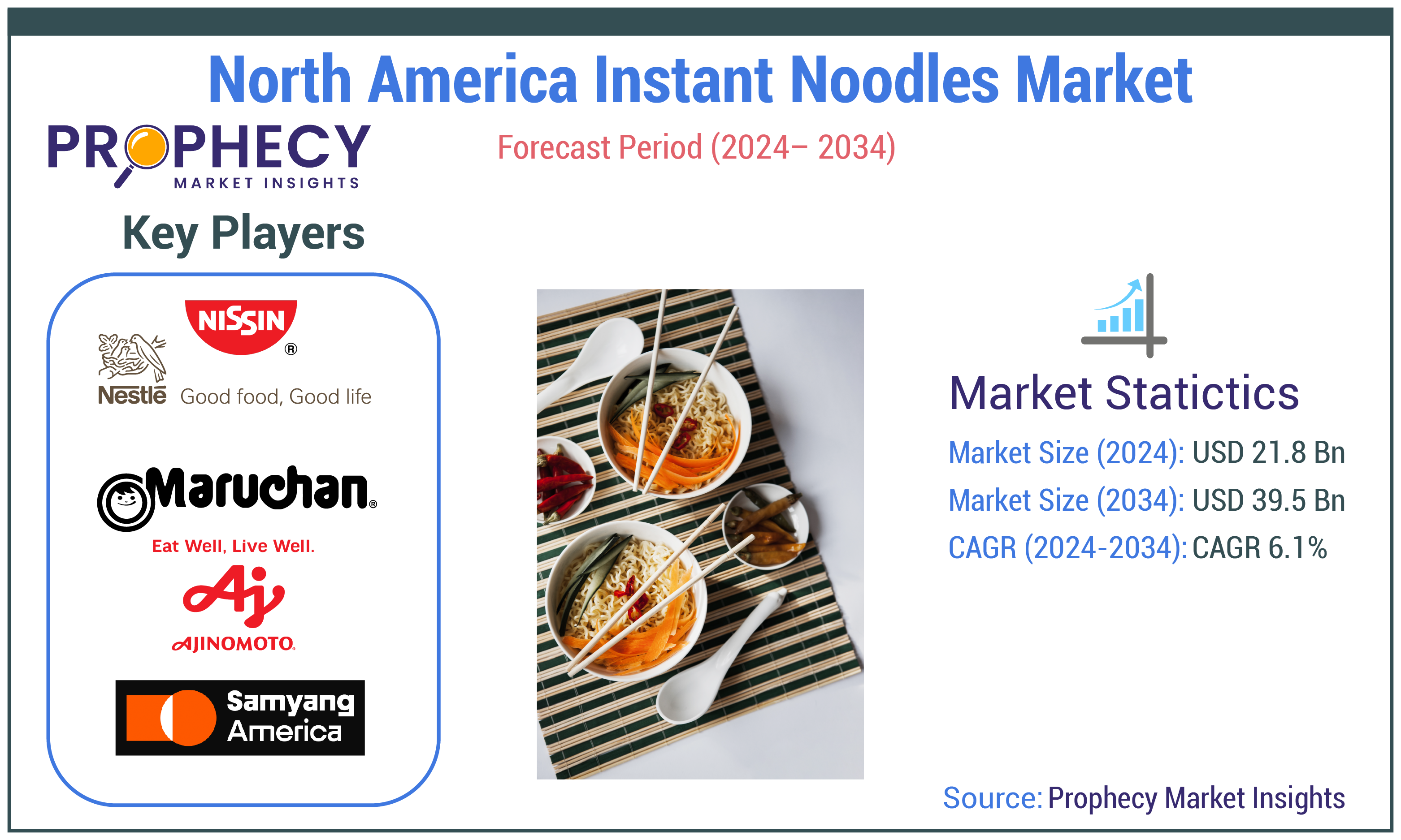 North America Instant Noodles Market Forecast Period 2025-2035 North America Instant Noodles Market Forecast Period 2025-2035