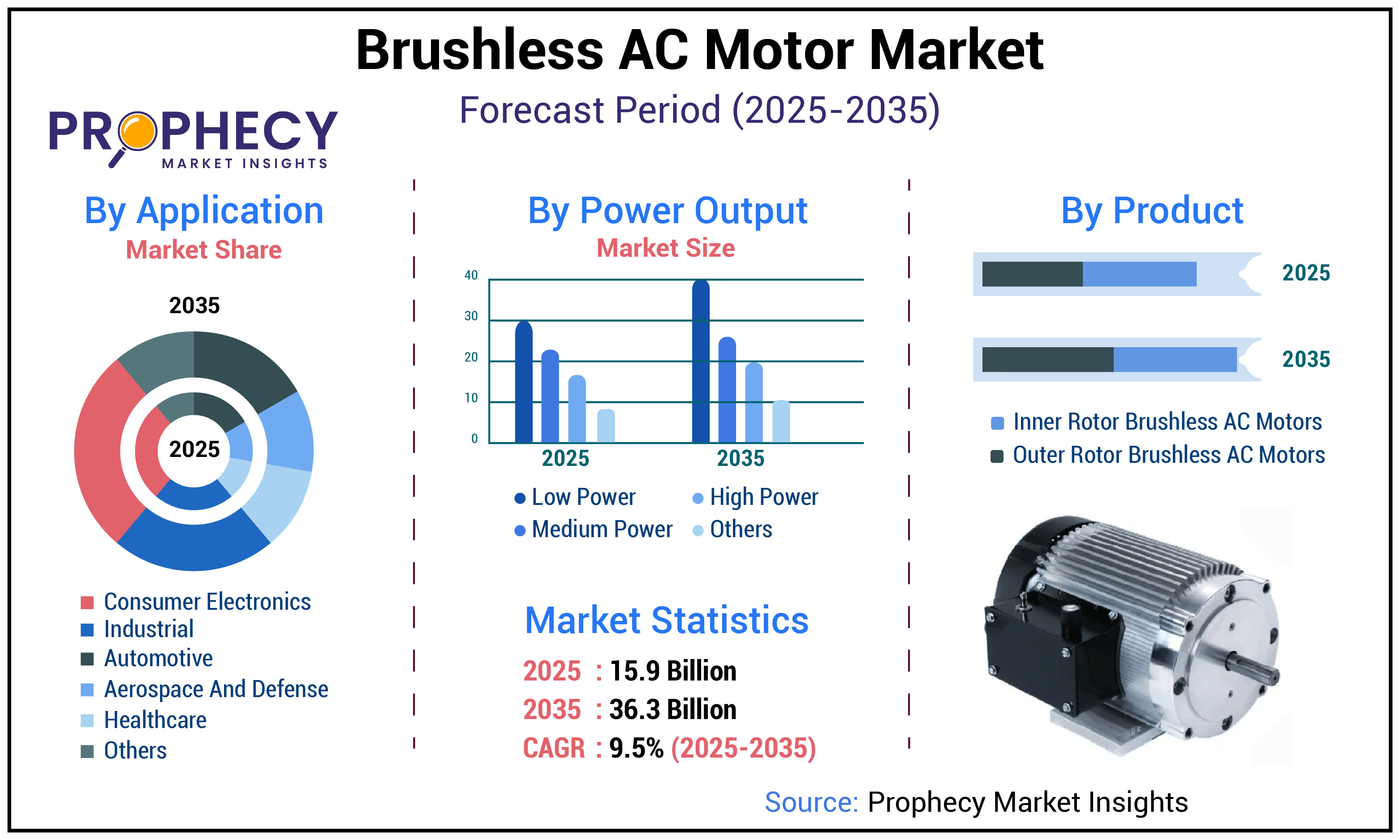 Brushless AC Motor Market
