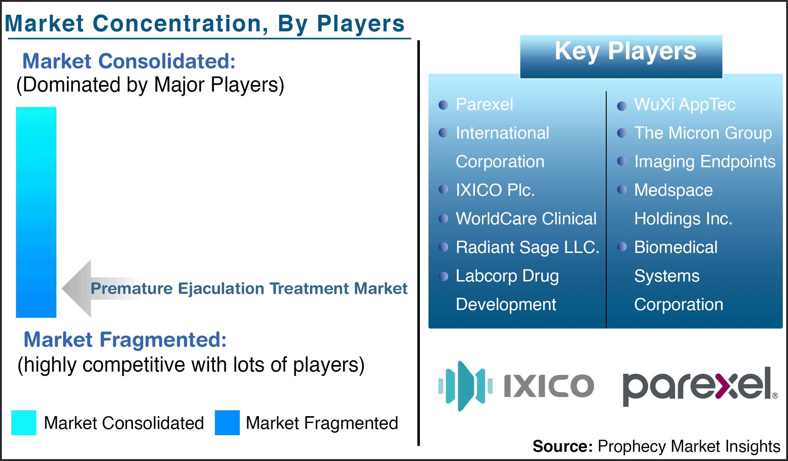 Premature Ejaculation Treatment Market Players