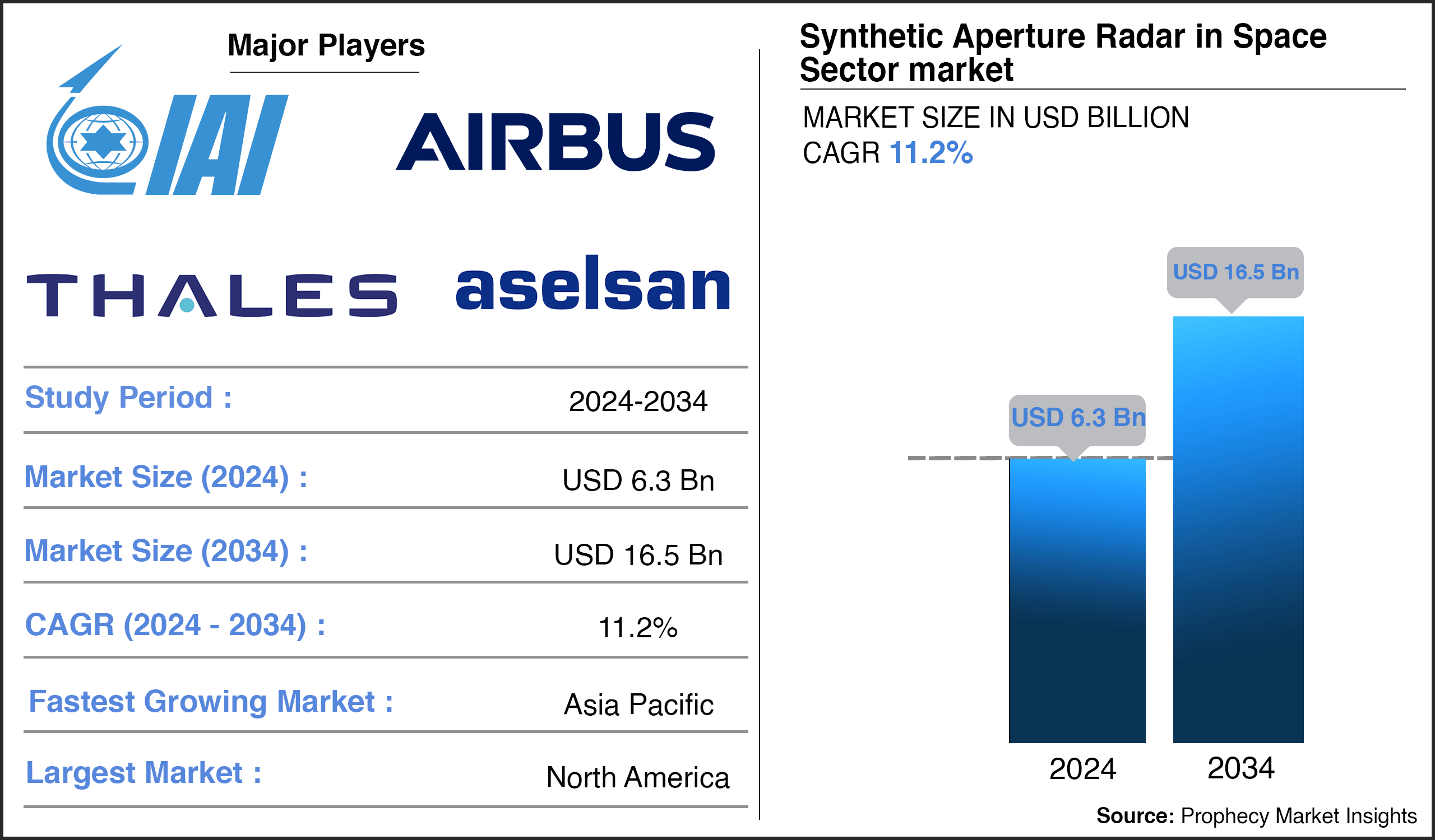 Synthetic Aperture Radar in Space Sector Market Size