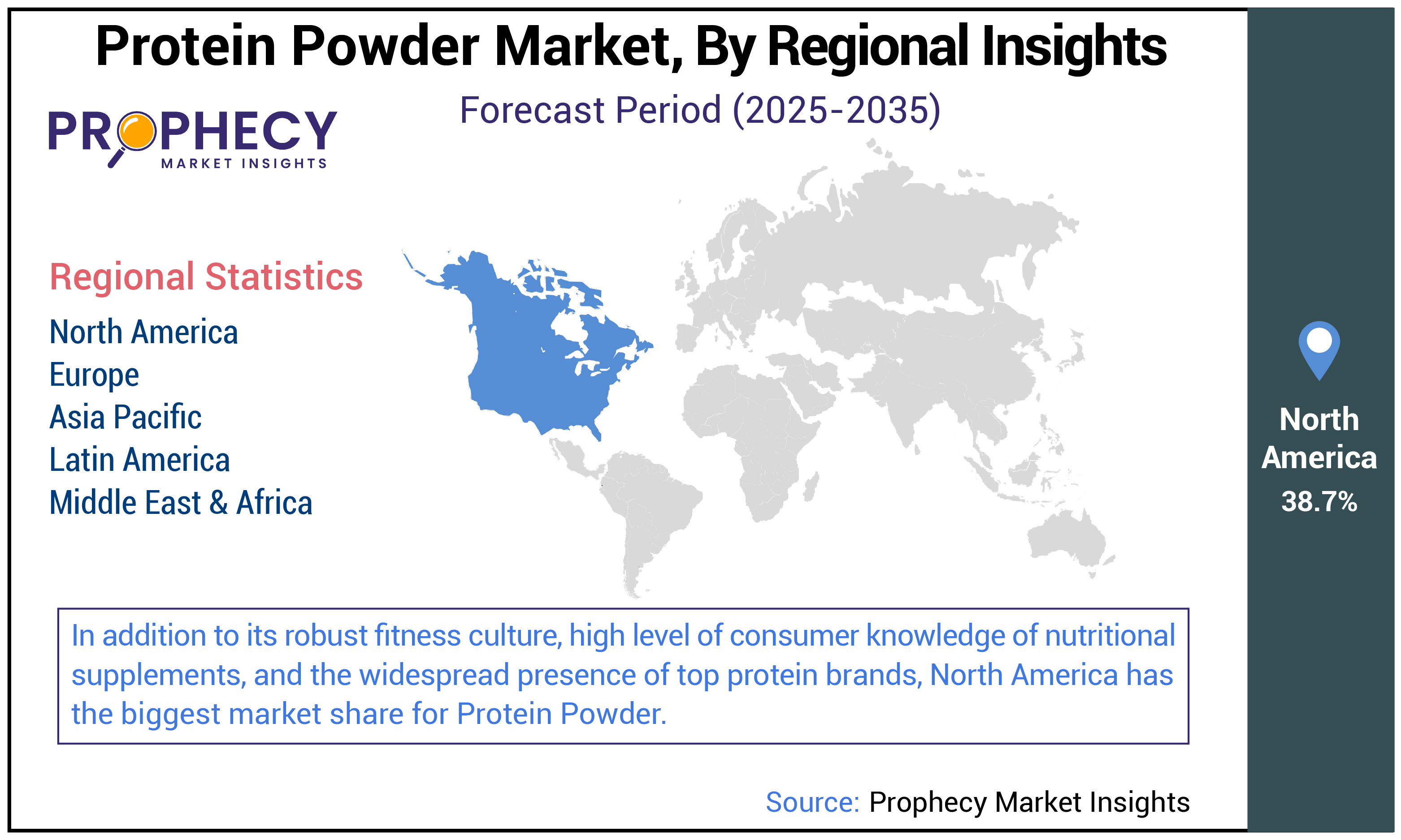 Protein Powder Market Size Protein Powder Market Size
