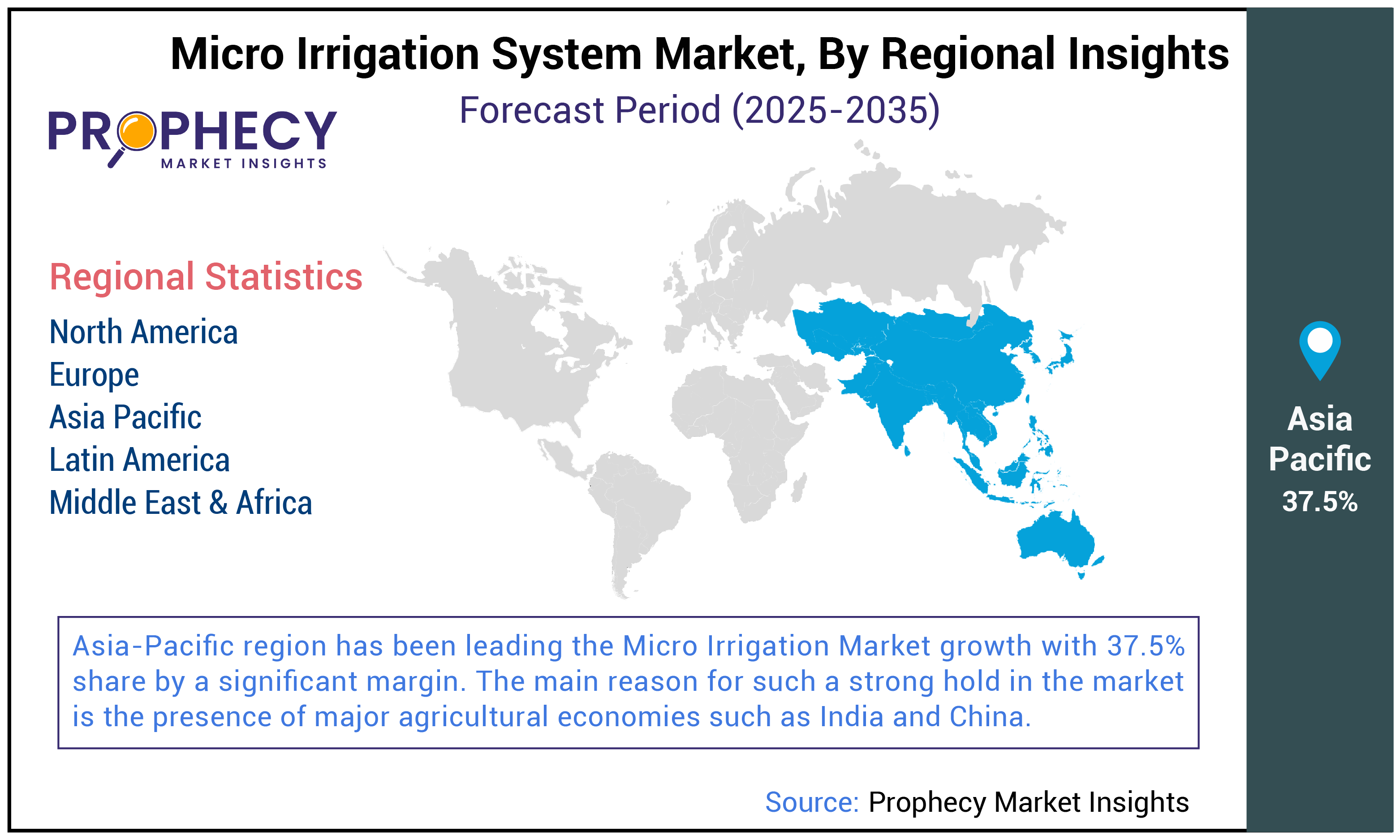 Micro Irrigation System Market Share Micro Irrigation System Market Share