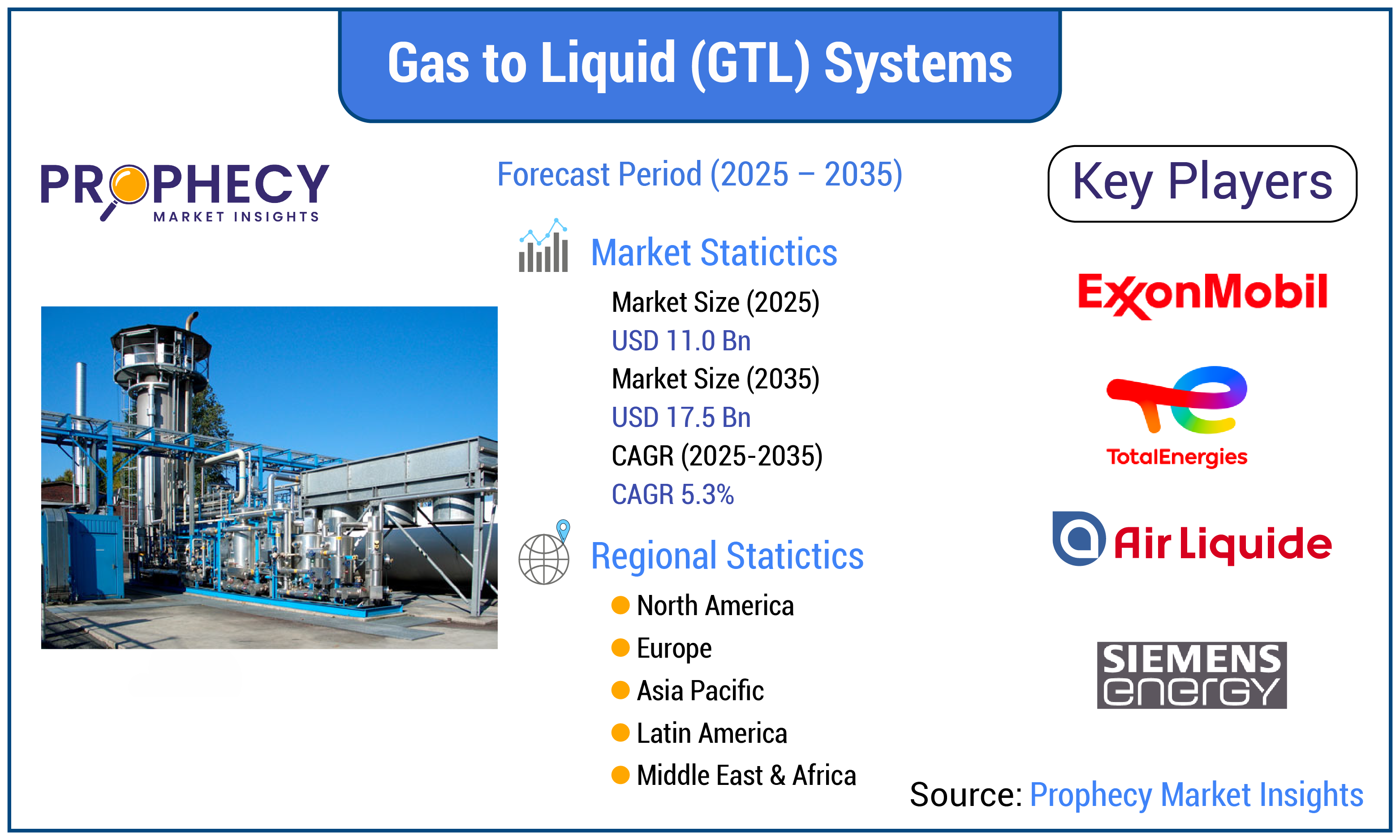 Gas to Liquid (GTL) Systems Market Gas to Liquid (GTL) Systems Market