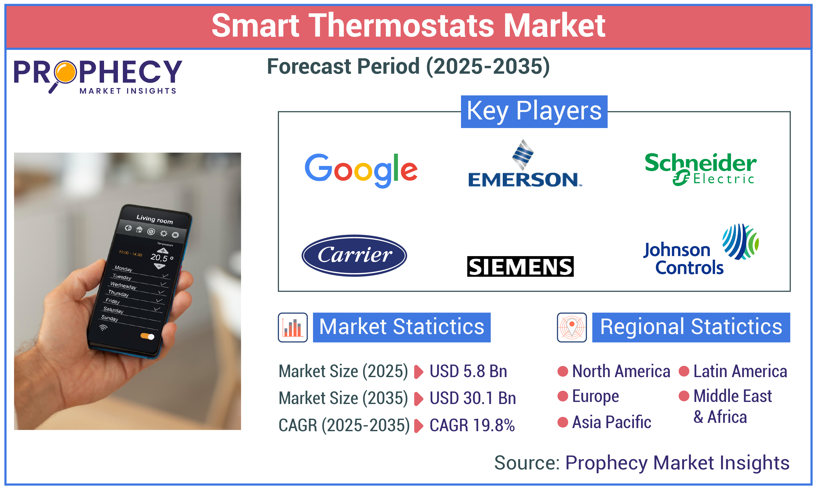 Smart Thermostats Market