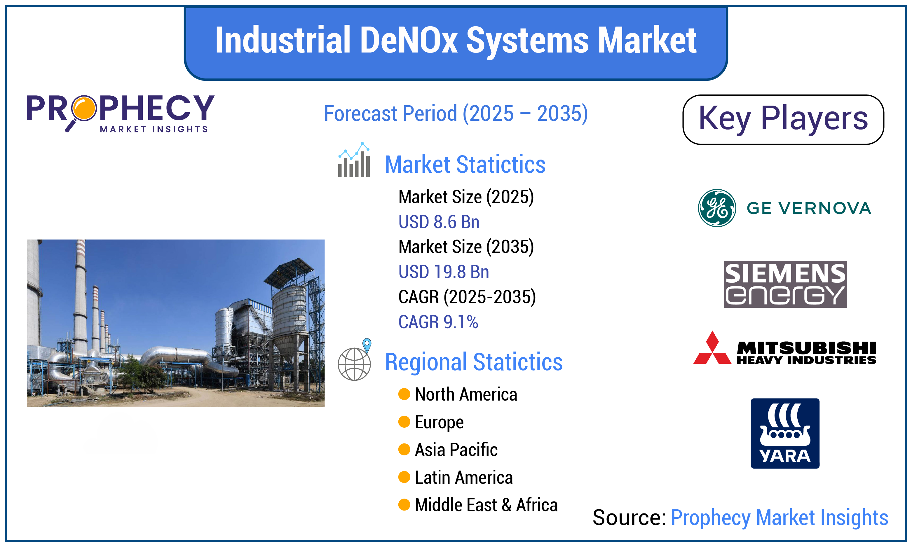 Industrial DeNOx Systems Market