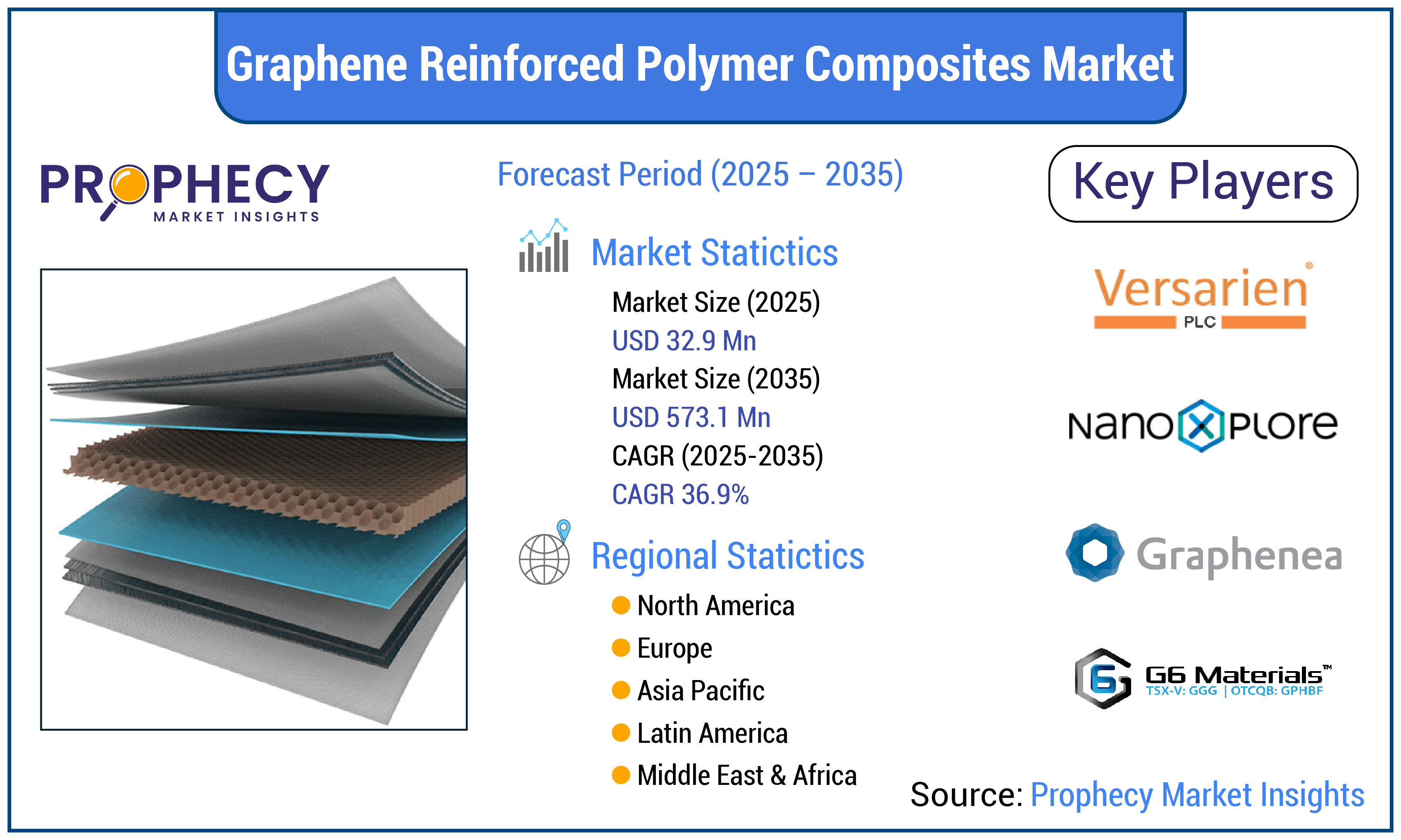 Graphene Reinforced Polymer Composites Market