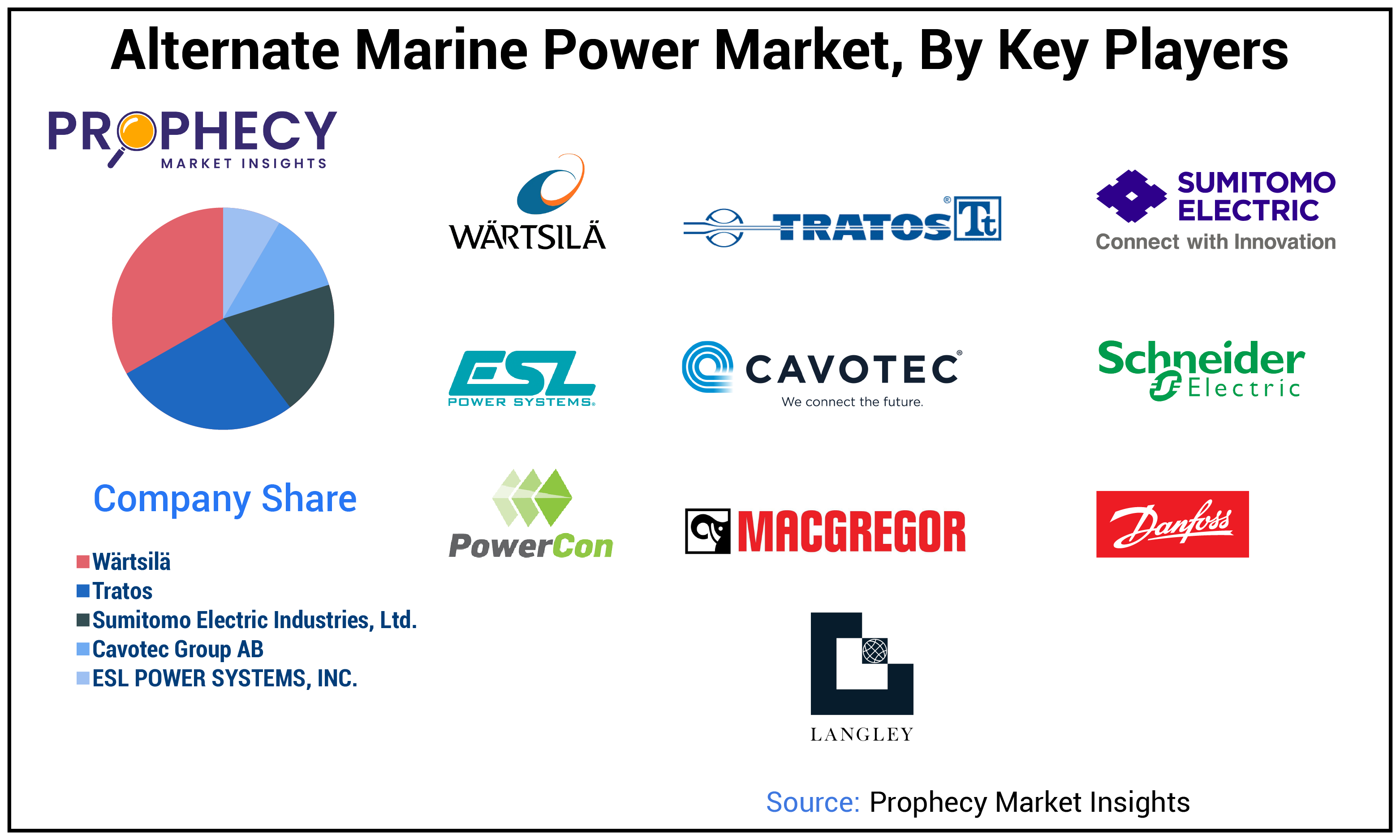 Alternate Marine Power Market Share Alternate Marine Power Market Share