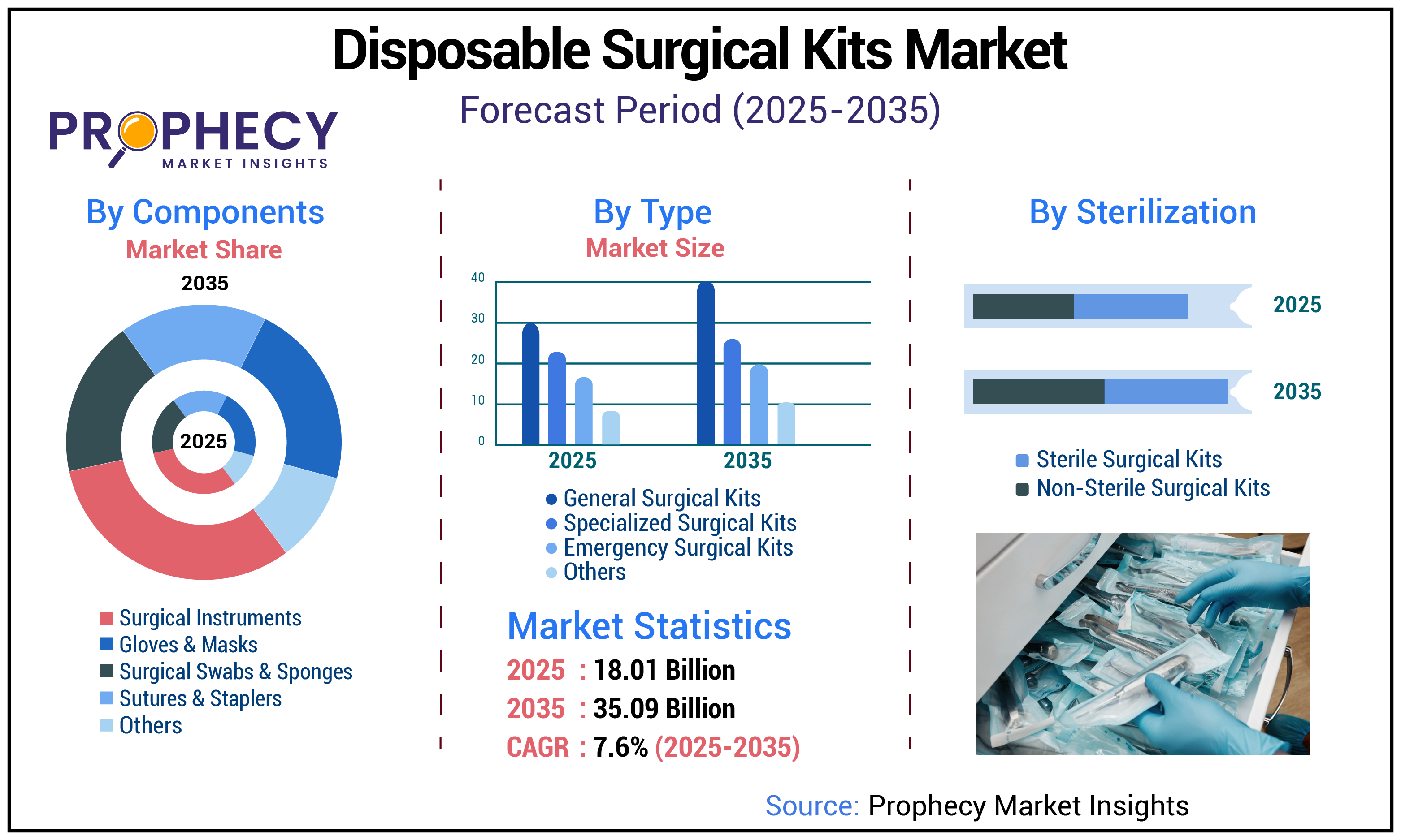 Disposable Surgical Kits Market