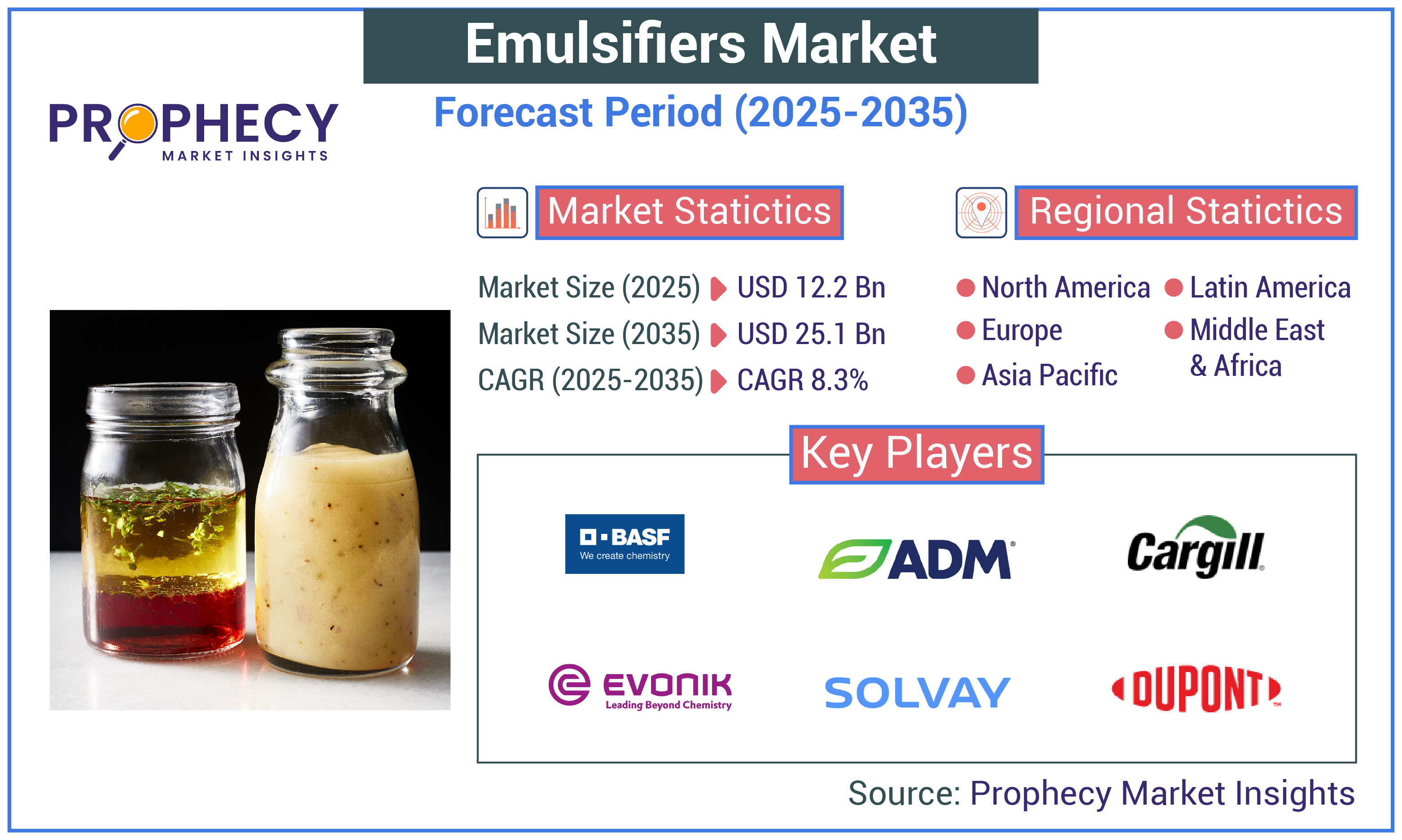 Emulsifiers Market Emulsifiers Market