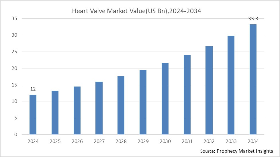 Heart Valve Market Size Heart Valve Market Size