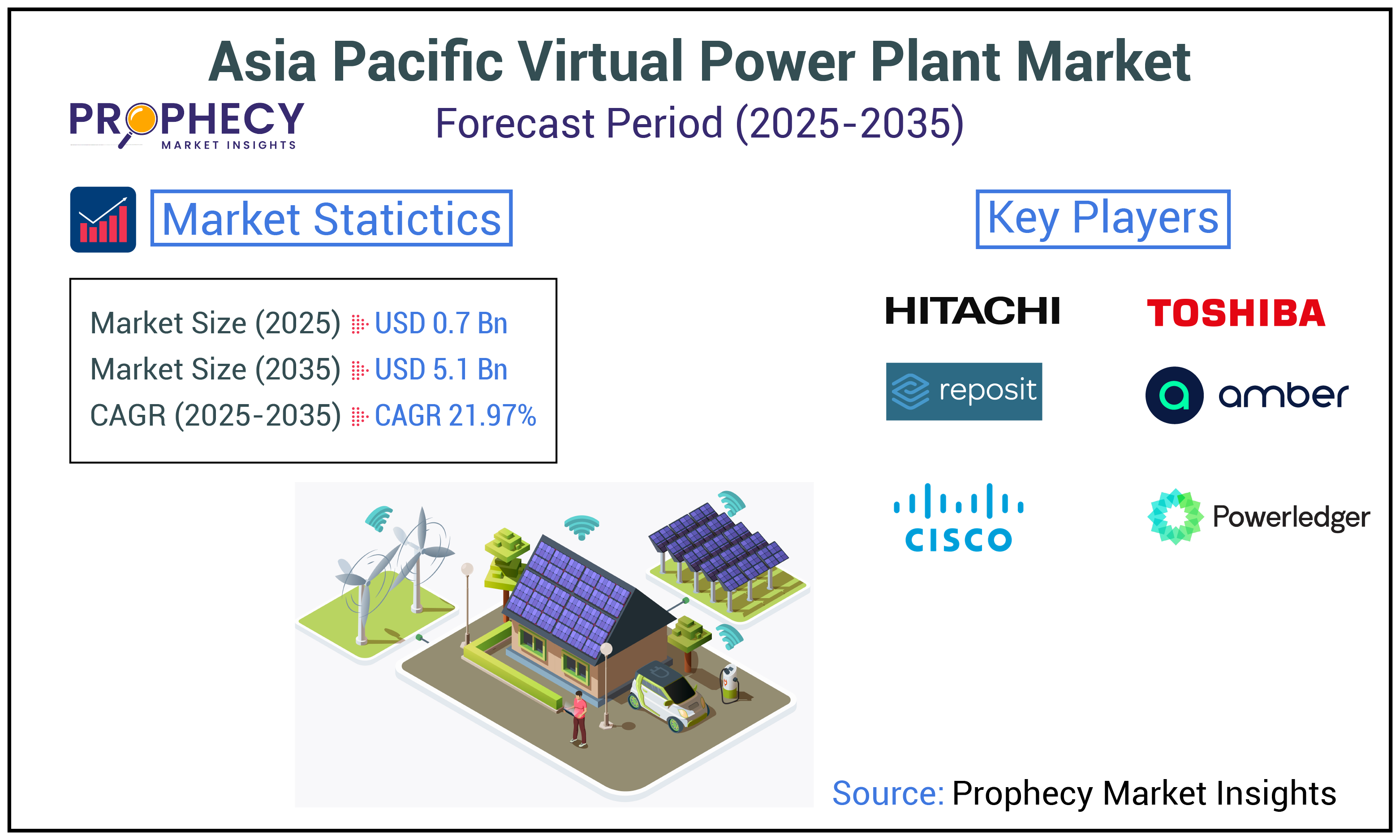 Asia Pacific Virtual Power Plant Market