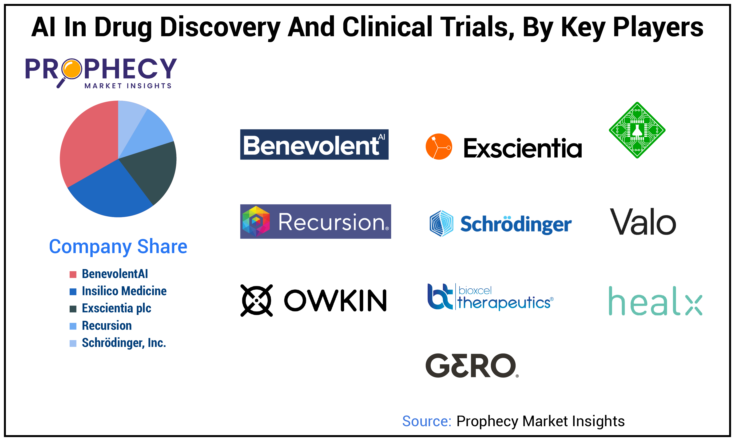 AI in Drug Discovery and Clinical Trials Market Share
