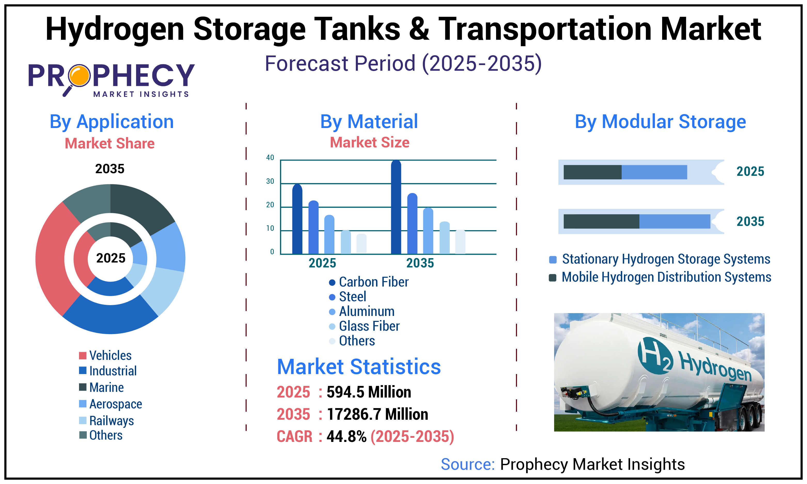 Hydrogen Storage Tanks And Transportation Market