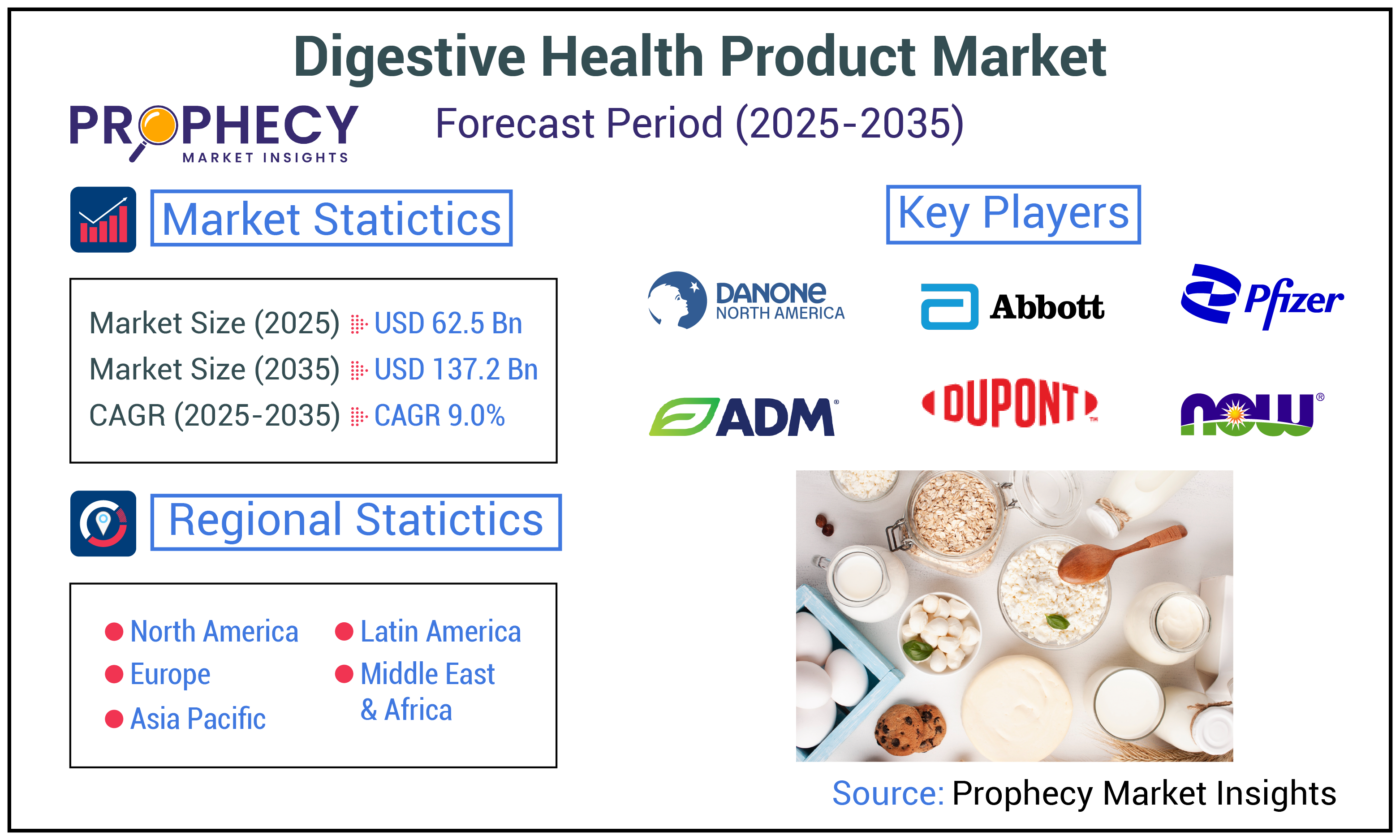 Digestive Health Product Market