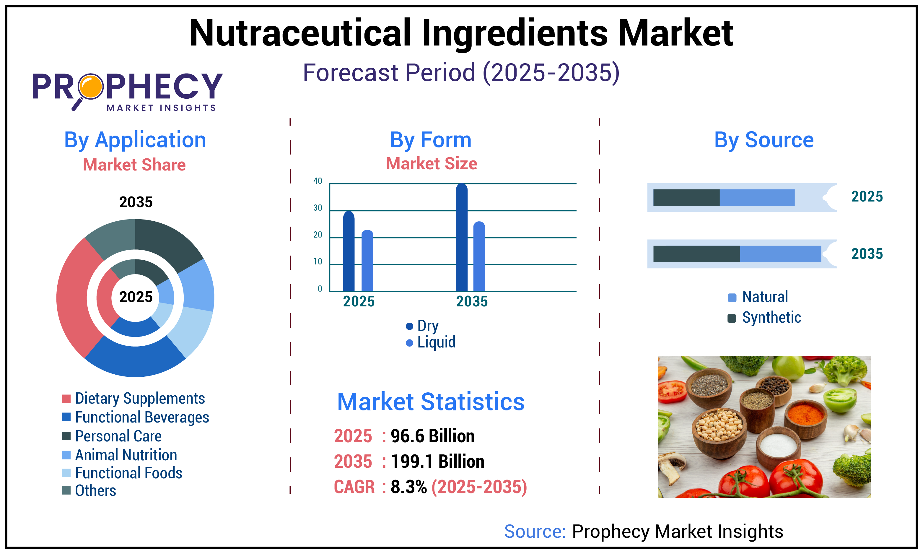 Nutraceutical Ingredients Market Nutraceutical Ingredients Market