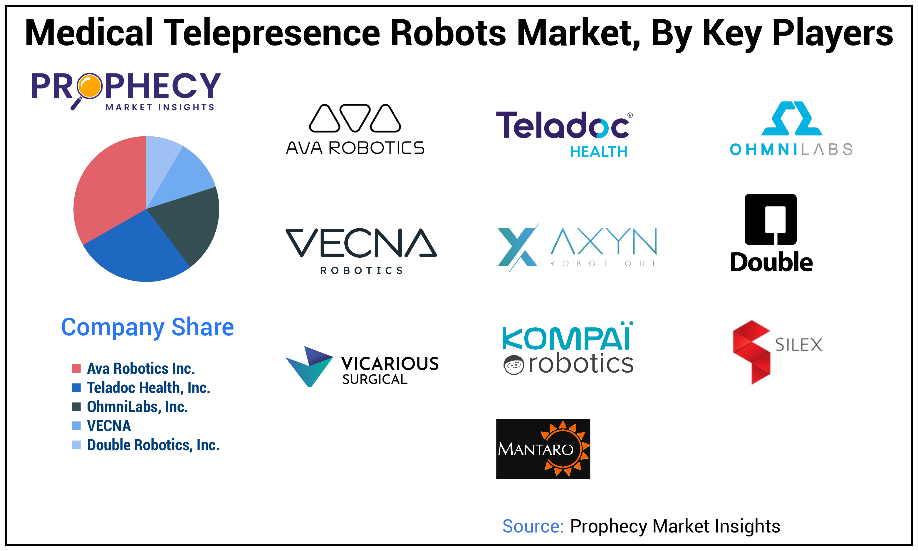 Medical Telepresence Robots Market SHare
