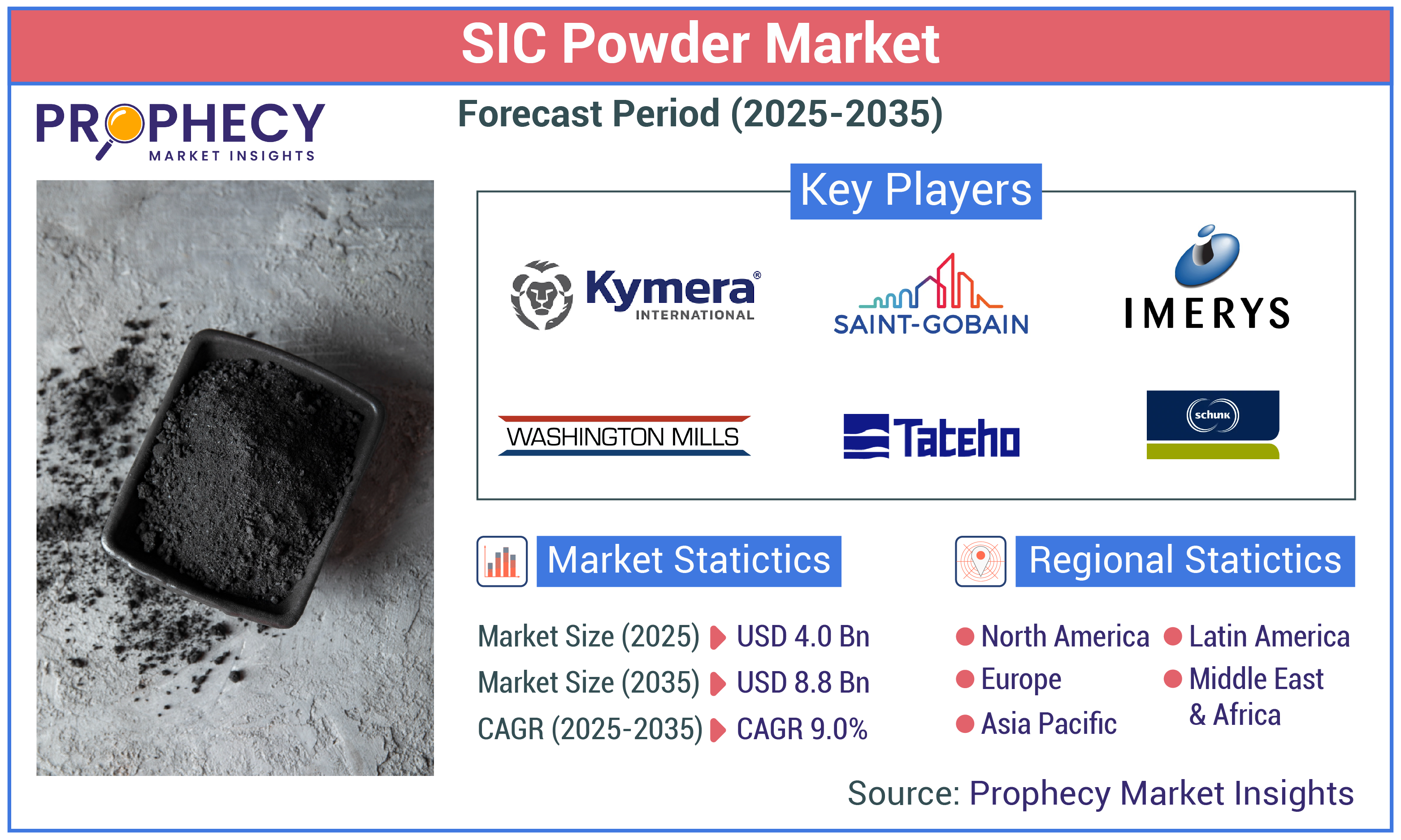 SIC Powder Market