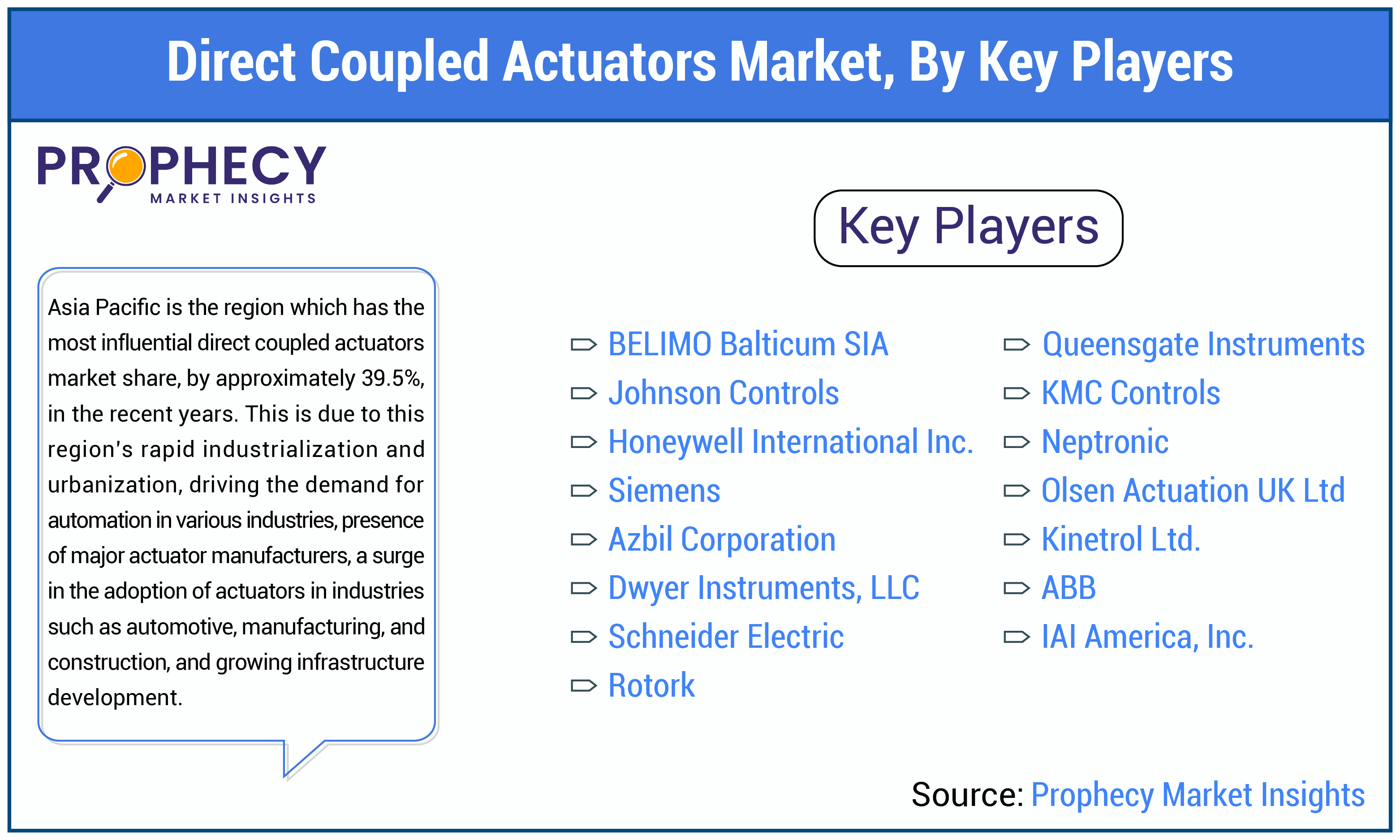 Direct Coupled Actuators Market Share