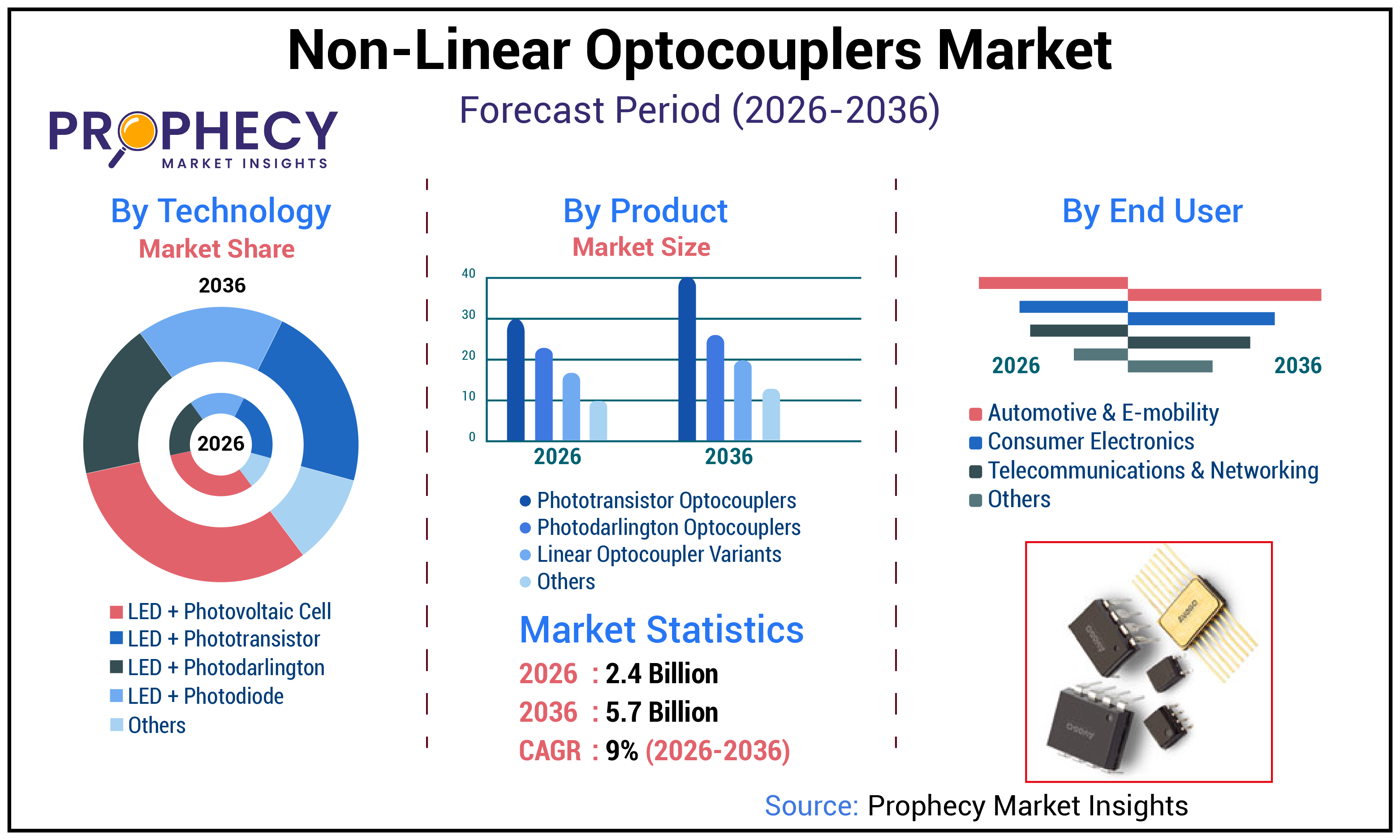 Non-linear Optocouplers Market Non-linear Optocouplers Market