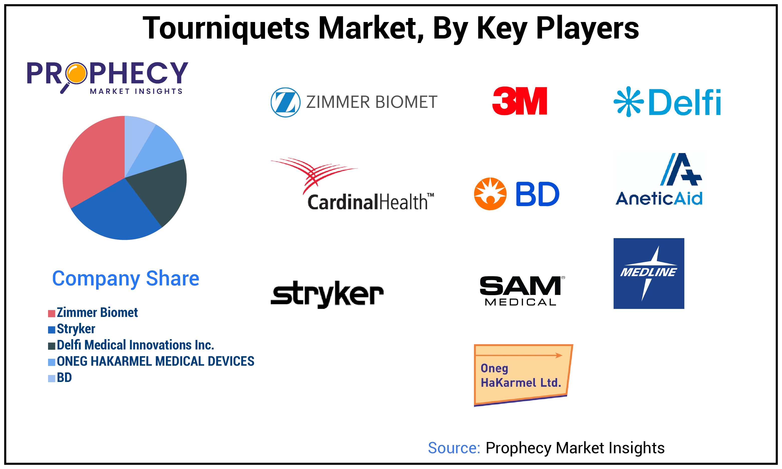 Tourniquets Market Share
