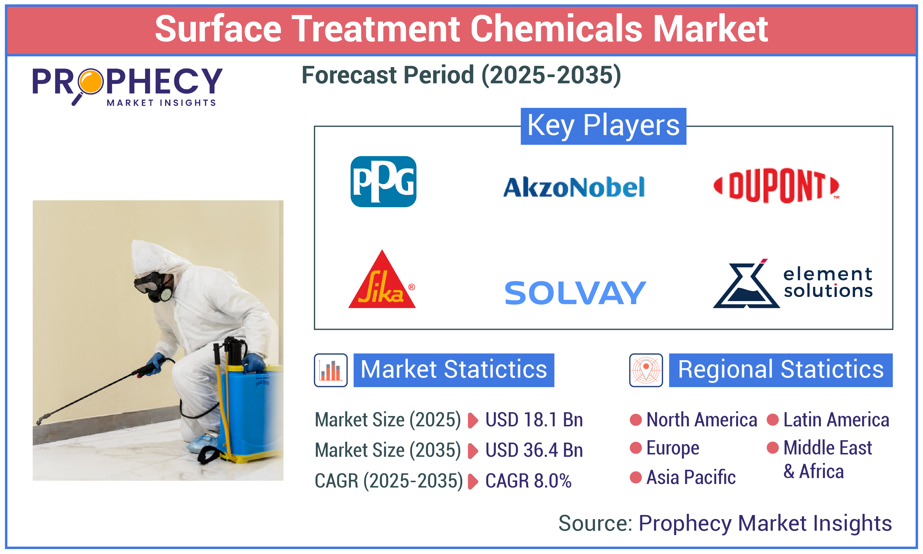 Surface Treatment Chemicals Market