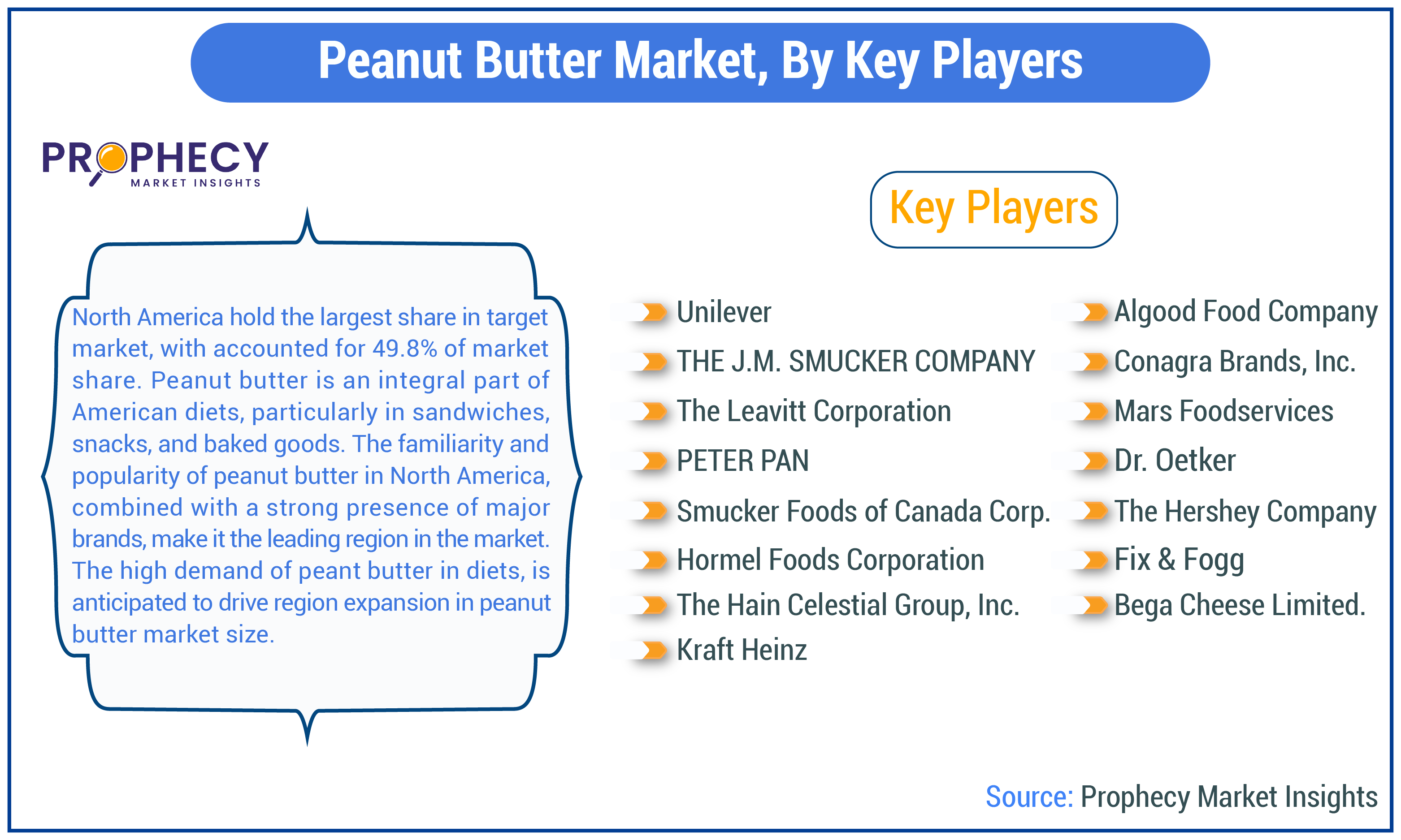 Peanut Butter Market Share