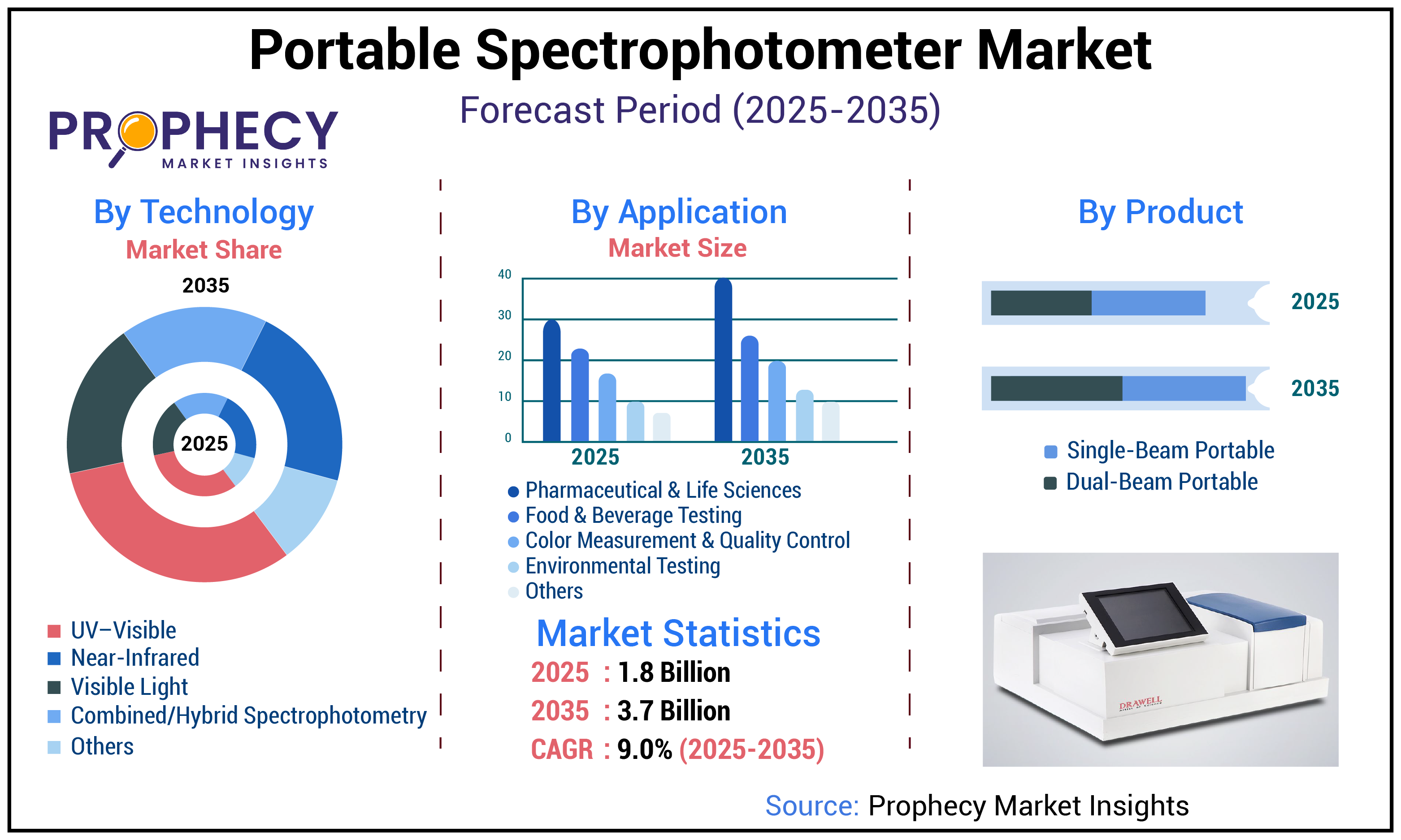 Portable Spectrophotometer Market Portable Spectrophotometer Market