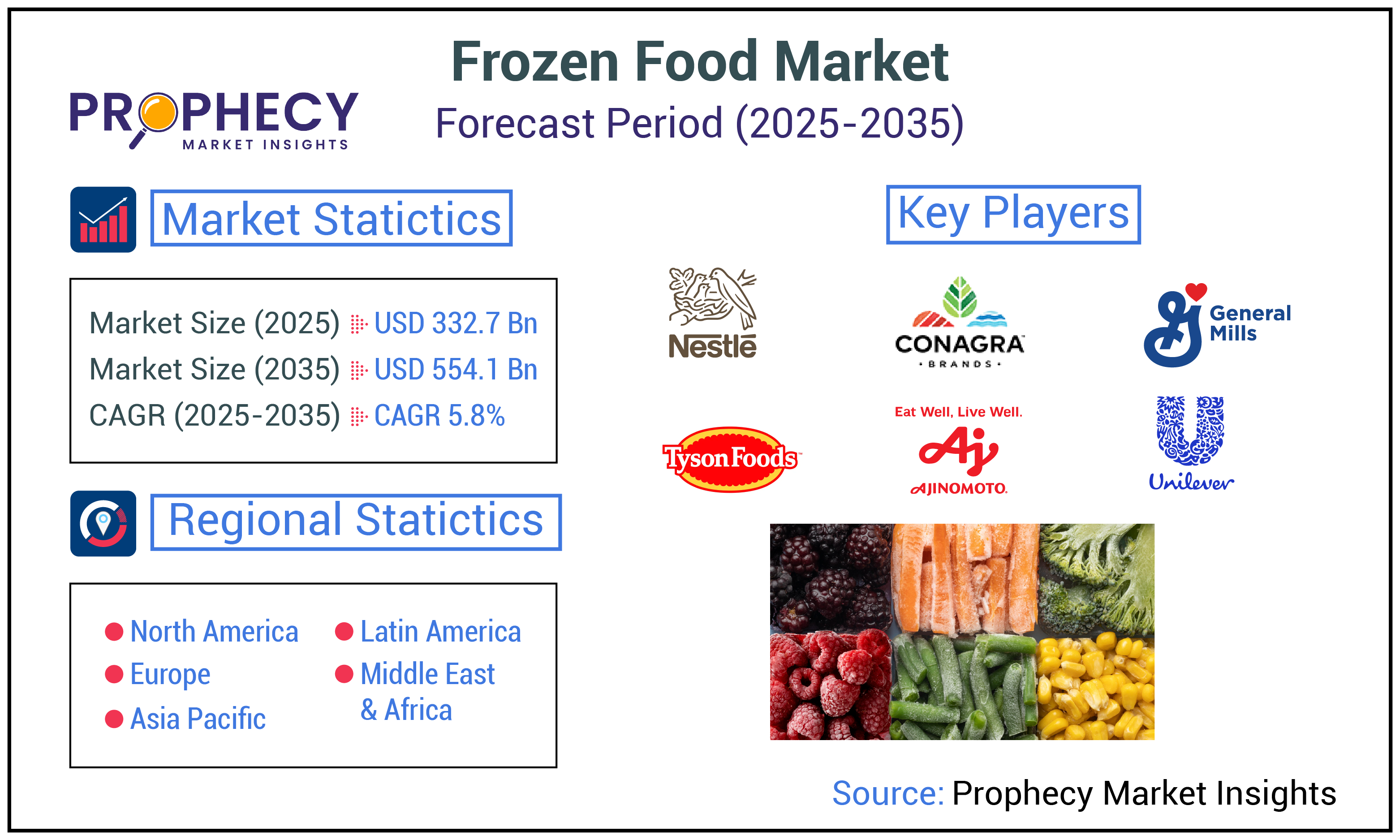 Frozen Food Market