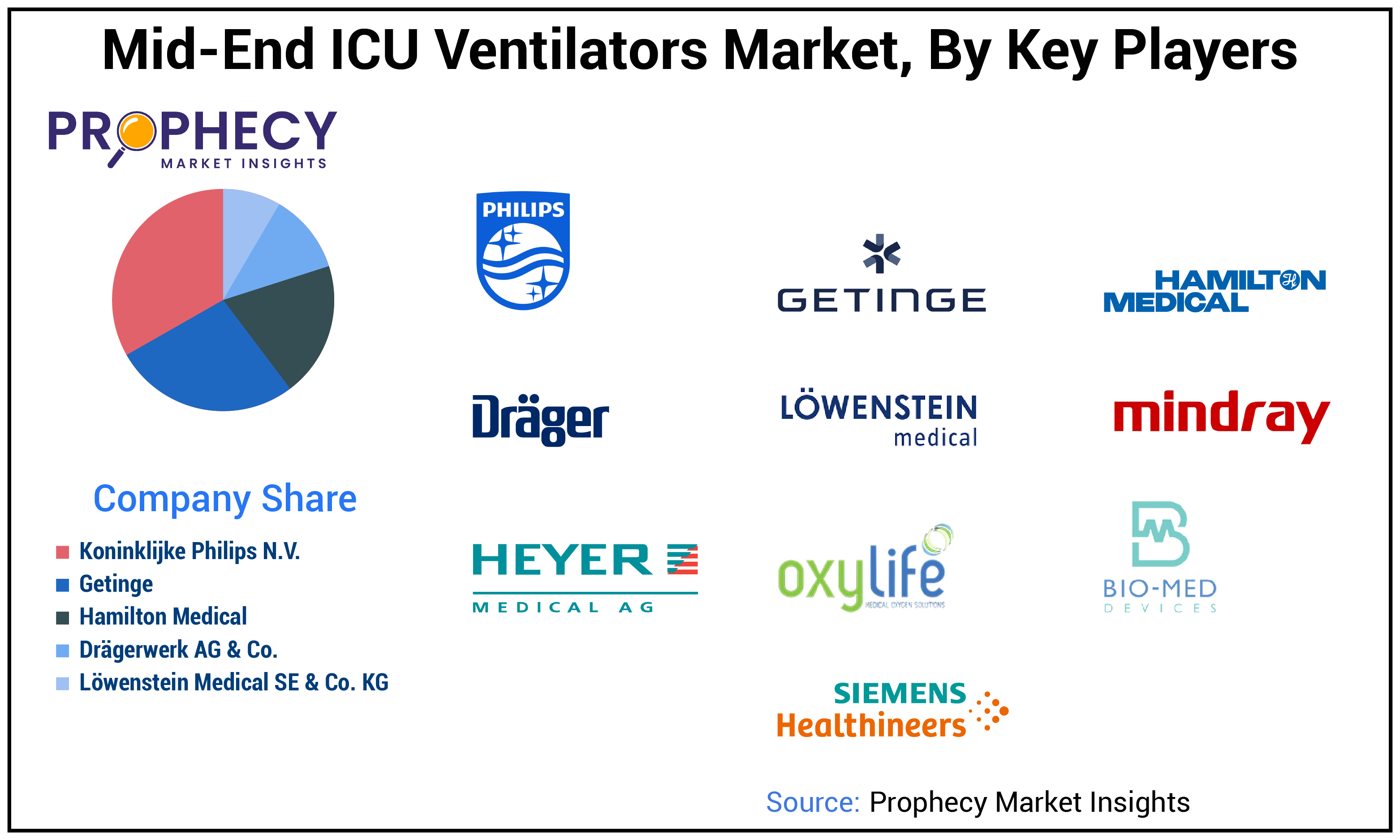 Mid-end ICU Ventilators Market Size