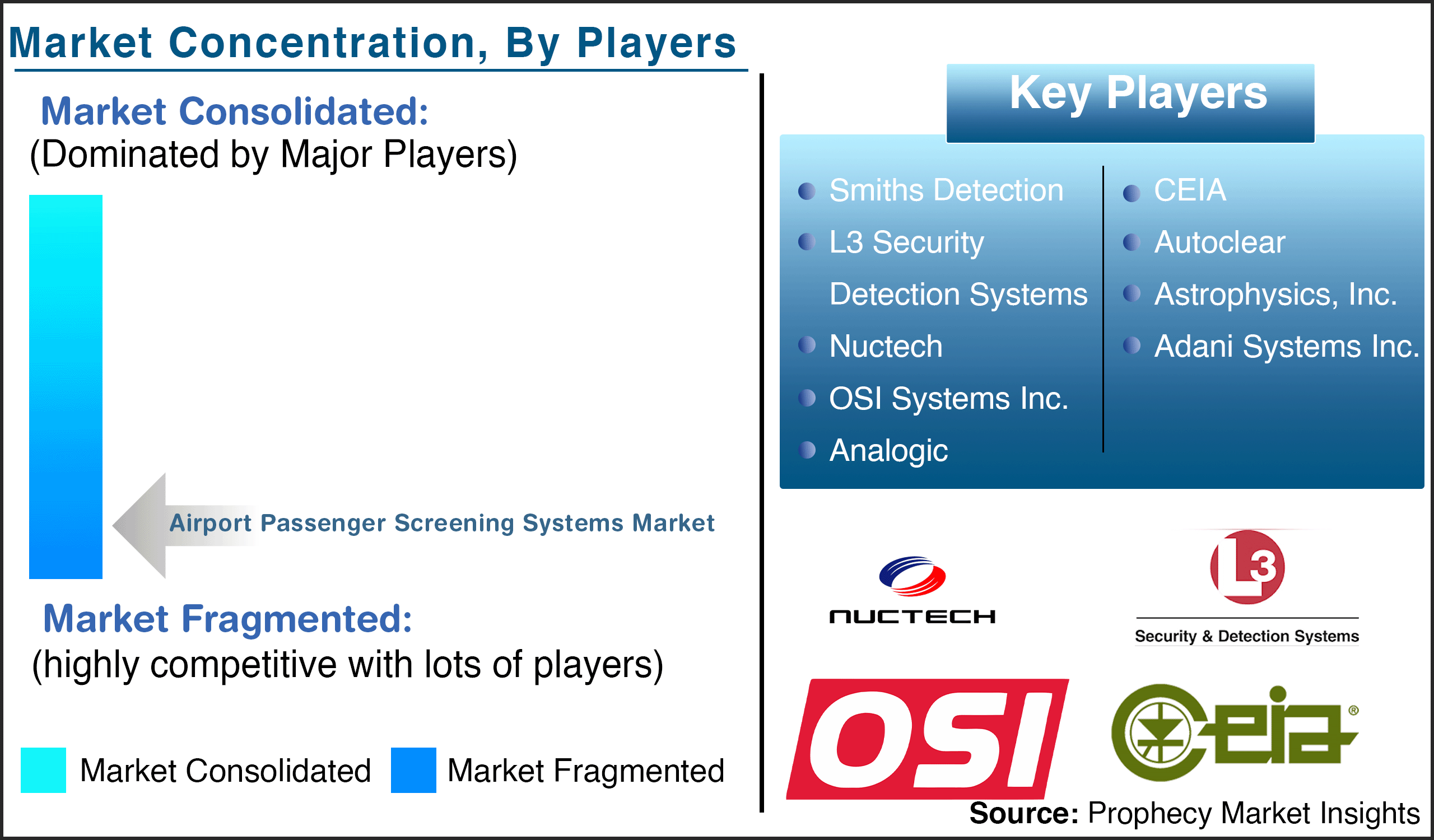 Airport Passenger Screening Systems Market Players Airport Passenger Screening Systems Market Players