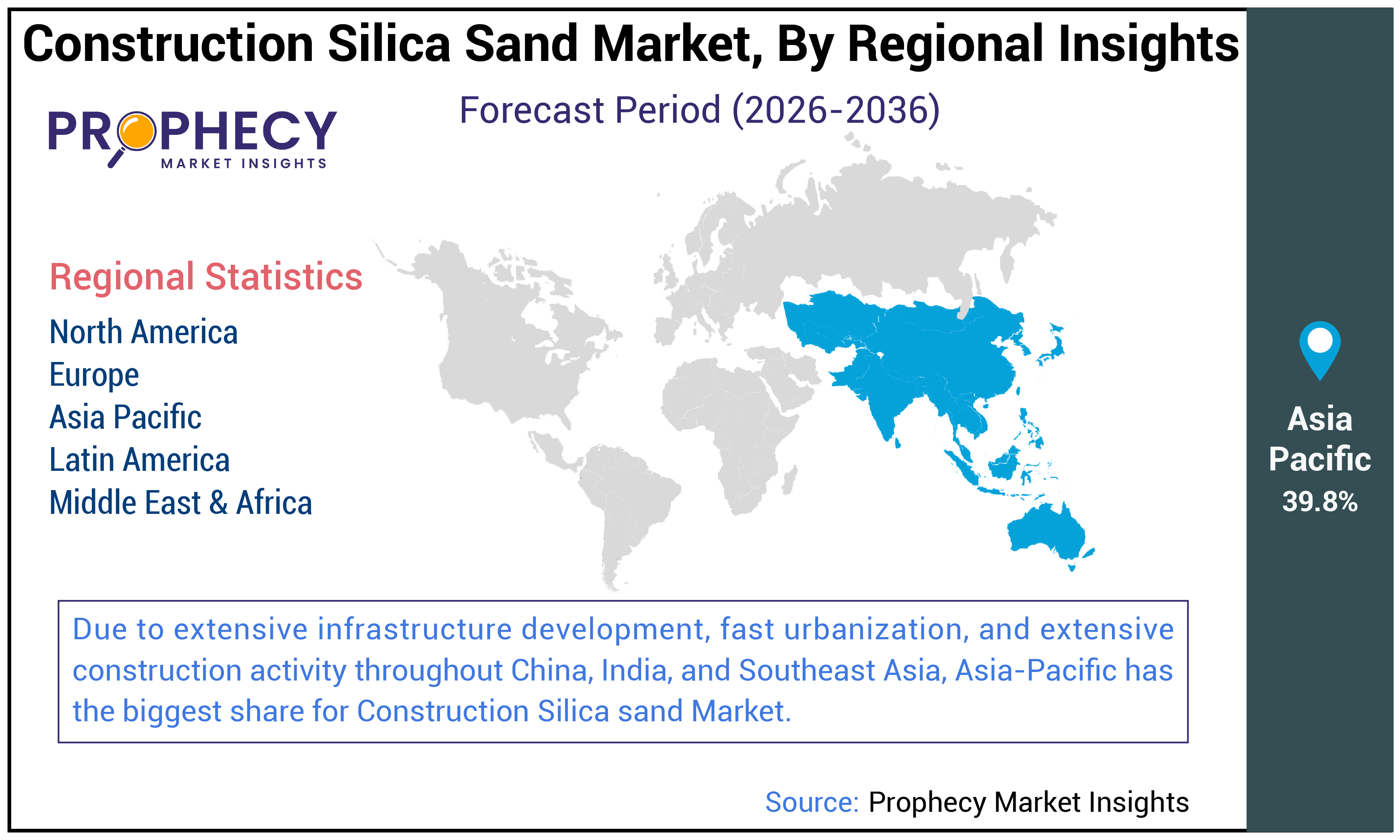Construction Silica Sand Market