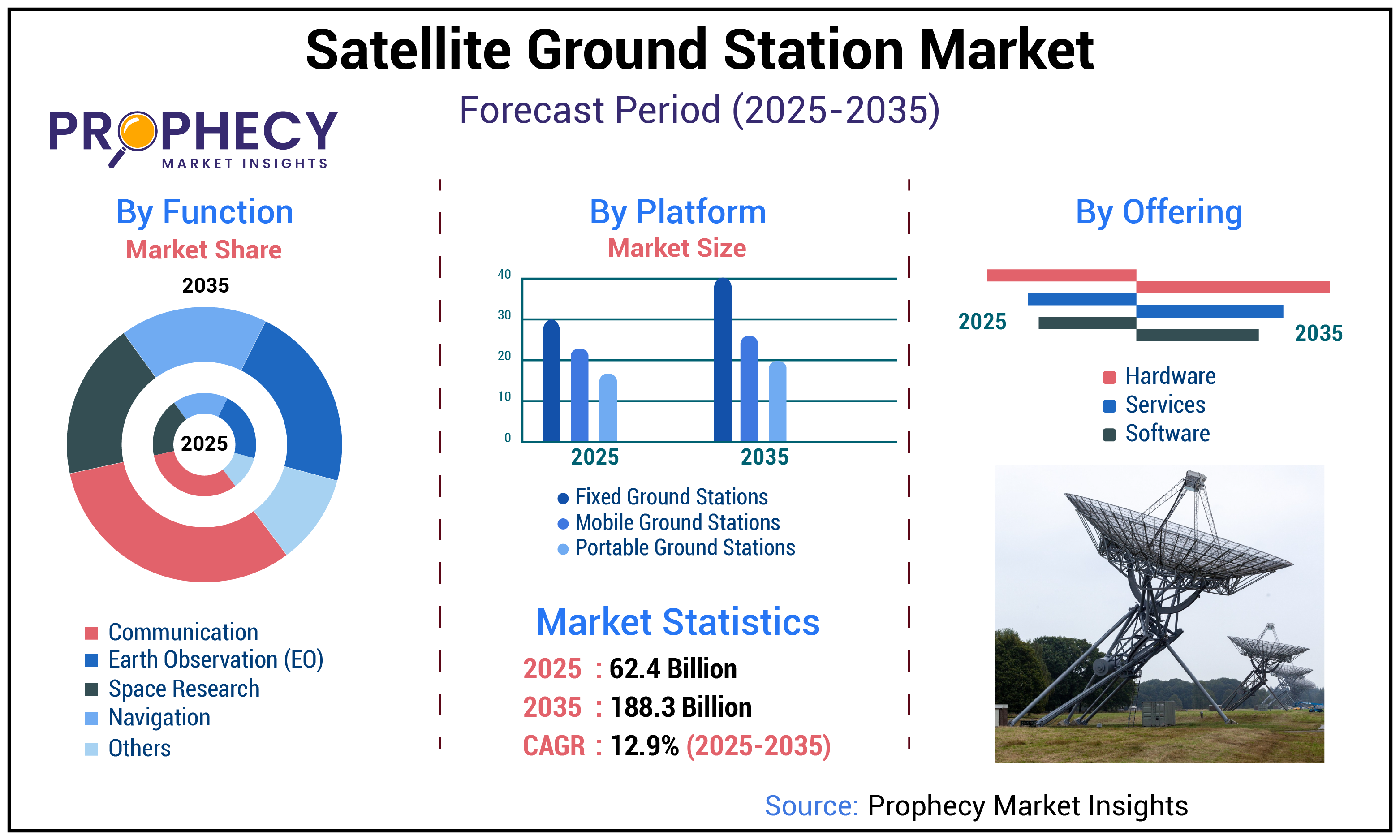 Satellite Ground Station Market