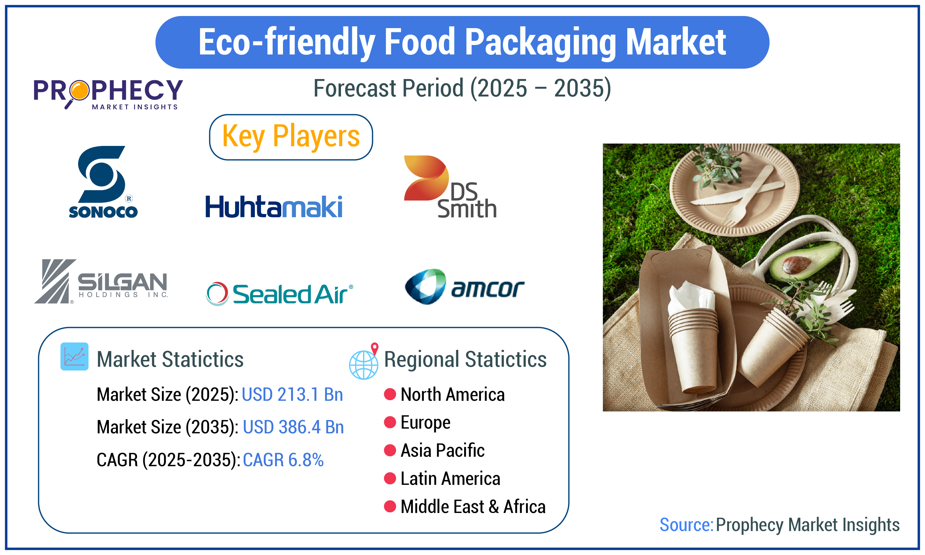 Eco-friendly Food Packaging Market
