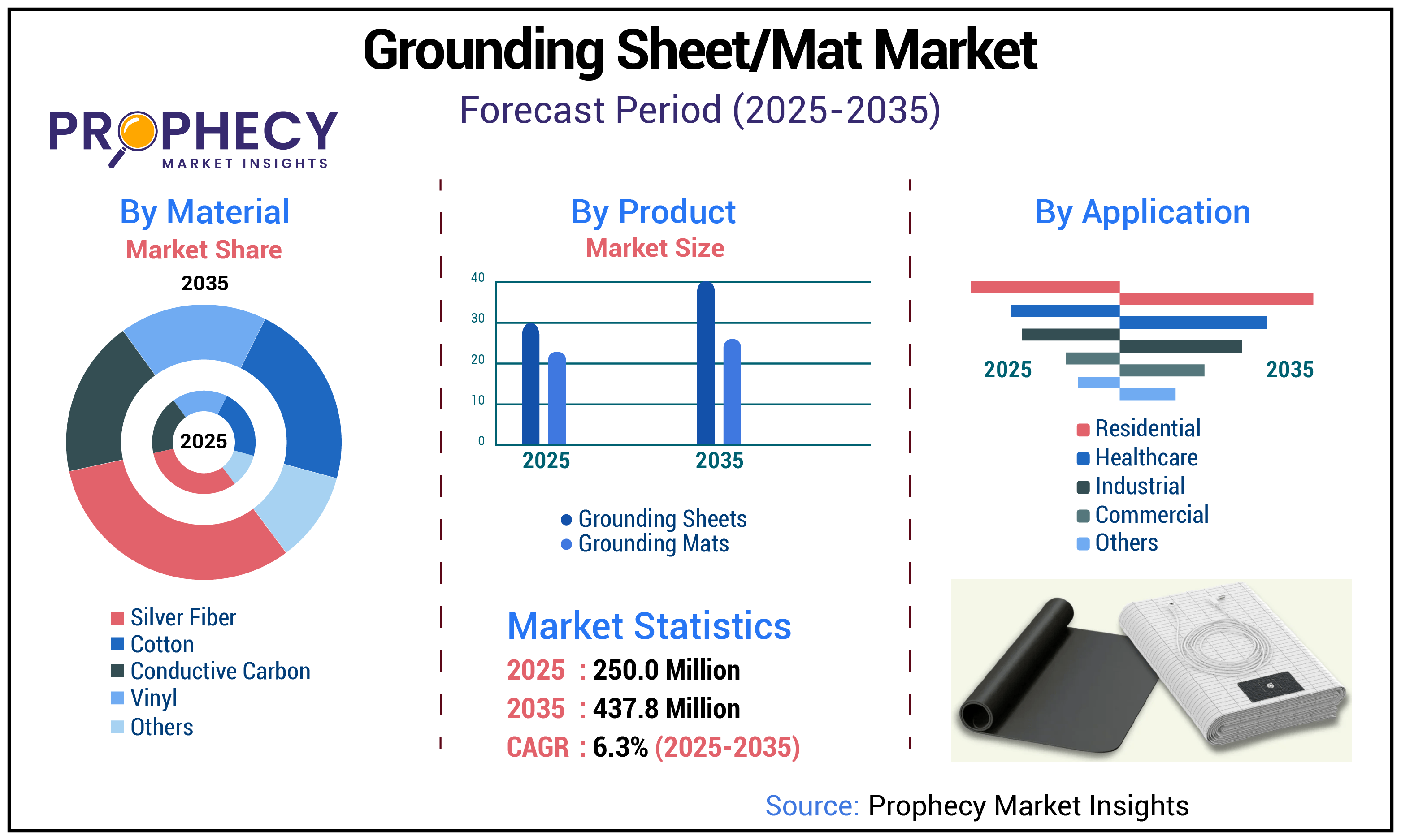 Grounding Sheet/Mat Market Grounding Sheet/Mat Market